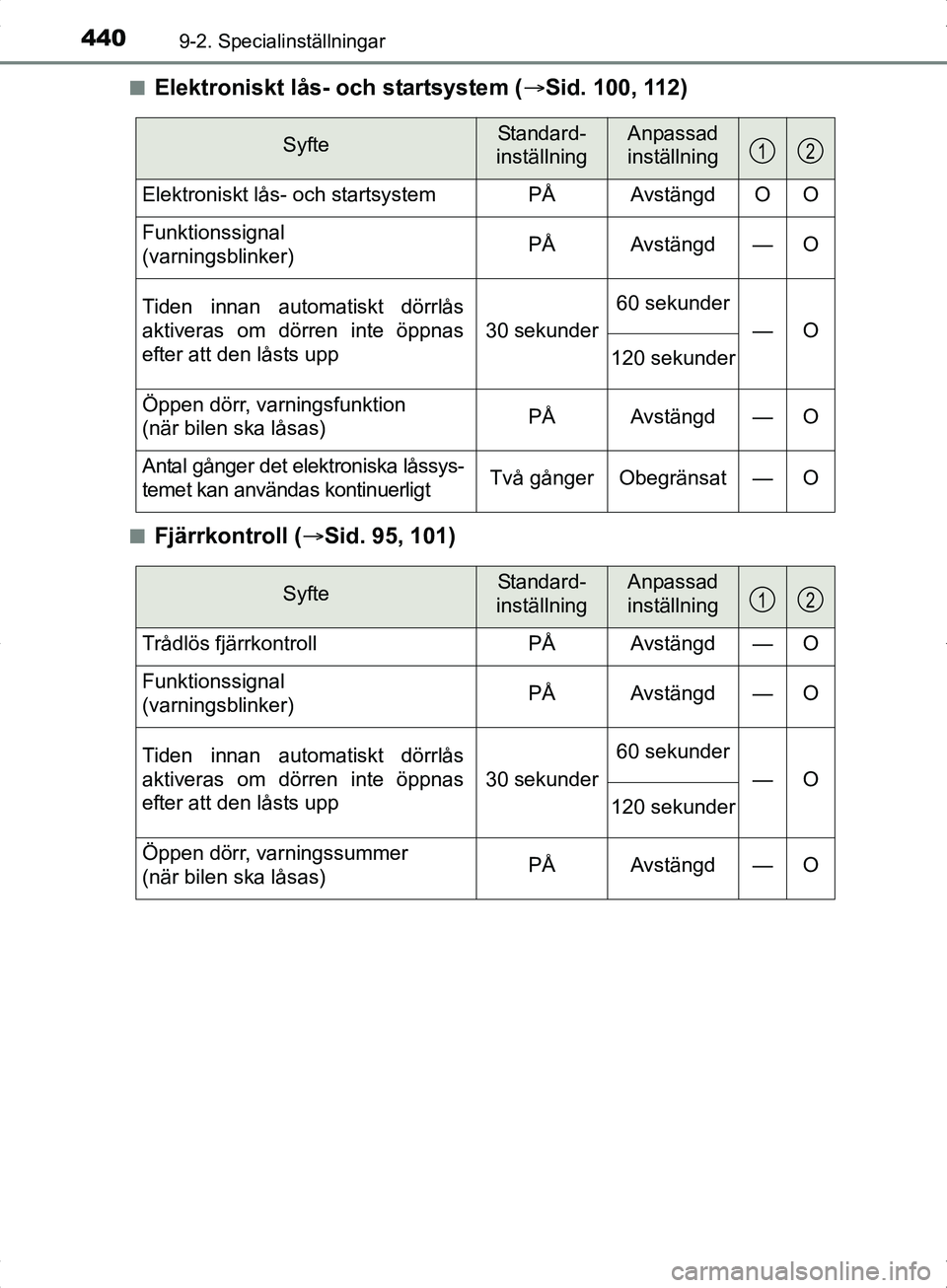 TOYOTA YARIS HYBRID 2017 Bruksanvisningar (in Swedish) 4409-2. Specialinställningar
OM52J30SEn
Elektroniskt lås- och startsystem (
Sid. 100, 112)
nFjärrkontroll ( Sid. 95, 101)
SyfteStandard-
inställningAnpassad
inställning
Elektroniskt lås- TOYOTA YARIS HYBRID 2017 Bruksanvisningar (in Swedish) 4409-2. Specialinställningar
OM52J30SEn
Elektroniskt lås- och startsystem (
Sid. 100, 112)
nFjärrkontroll ( Sid. 95, 101)
SyfteStandard-
inställningAnpassad
inställning
Elektroniskt lås-
