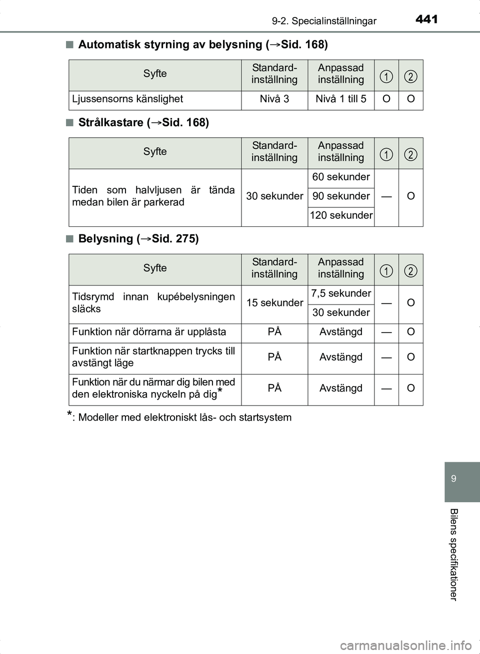 TOYOTA YARIS HYBRID 2017 Bruksanvisningar (in Swedish) 4419-2. Specialinställningar
9
Bilens specifikationer
OM52J30SEn
Automatisk styrning av belysning (
Sid. 168)
nStrålkastare ( Sid. 168)
nBelysning ( Sid. 275)
*: Modeller med elektroniskt l TOYOTA YARIS HYBRID 2017 Bruksanvisningar (in Swedish) 4419-2. Specialinställningar
9
Bilens specifikationer
OM52J30SEn
Automatisk styrning av belysning (
Sid. 168)
nStrålkastare ( Sid. 168)
nBelysning ( Sid. 275)
*: Modeller med elektroniskt l