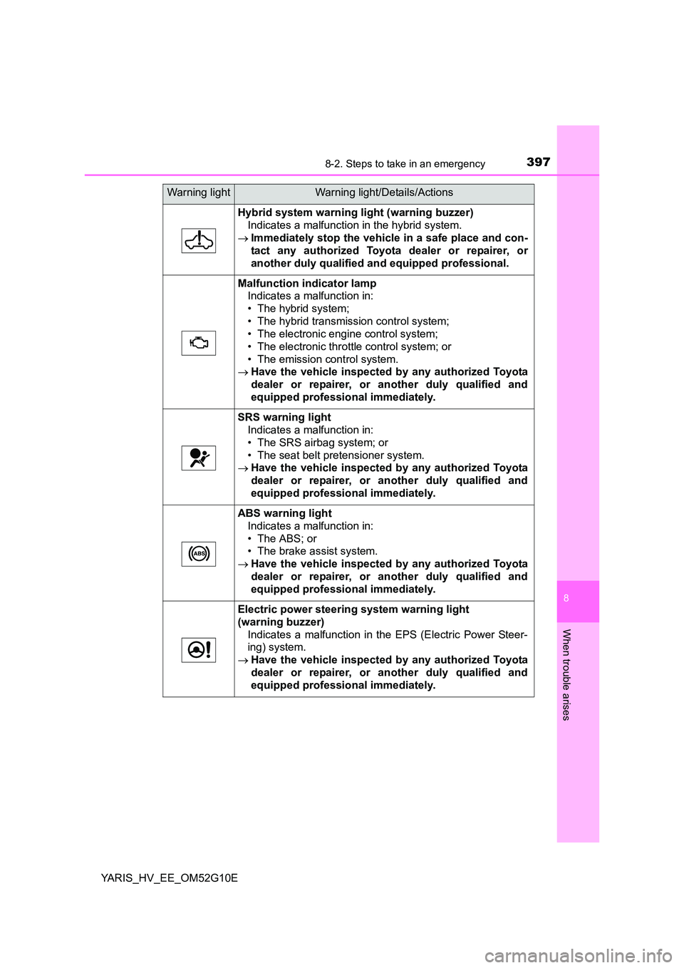 TOYOTA YARIS HYBRID 2016  Owners Manual 3978-2. Steps to take in an emergency
8
When trouble arises
YARIS_HV_EE_OM52G10E
Hybrid system warning light (warning buzzer) 
Indicates a malfunction in the hybrid system. 
 Immediately stop the v