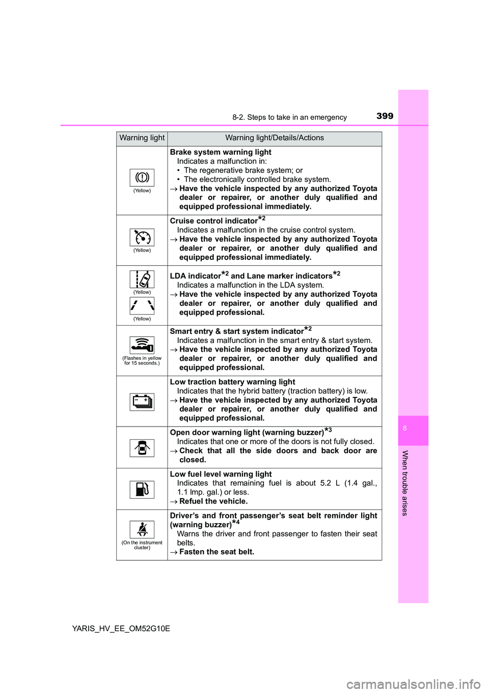 TOYOTA YARIS HYBRID 2016  Owners Manual 3998-2. Steps to take in an emergency
8
When trouble arises
YARIS_HV_EE_OM52G10E
(Yellow)
Brake system warning light 
Indicates a malfunction in: 
• The regenerative brake system; or 
• The electr