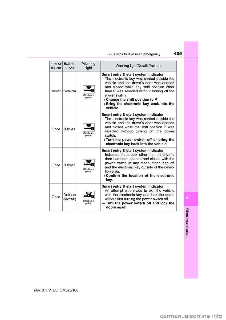 TOYOTA YARIS HYBRID 2016  Owners Manual 4058-2. Steps to take in an emergency
8
When trouble arises
YARIS_HV_EE_OM52G10E
Interior  
buzzer
Exterior 
buzzer
Warning 
lightWarning light/Details/Actions
ContinuousContinuous(Flashes in  yellow)