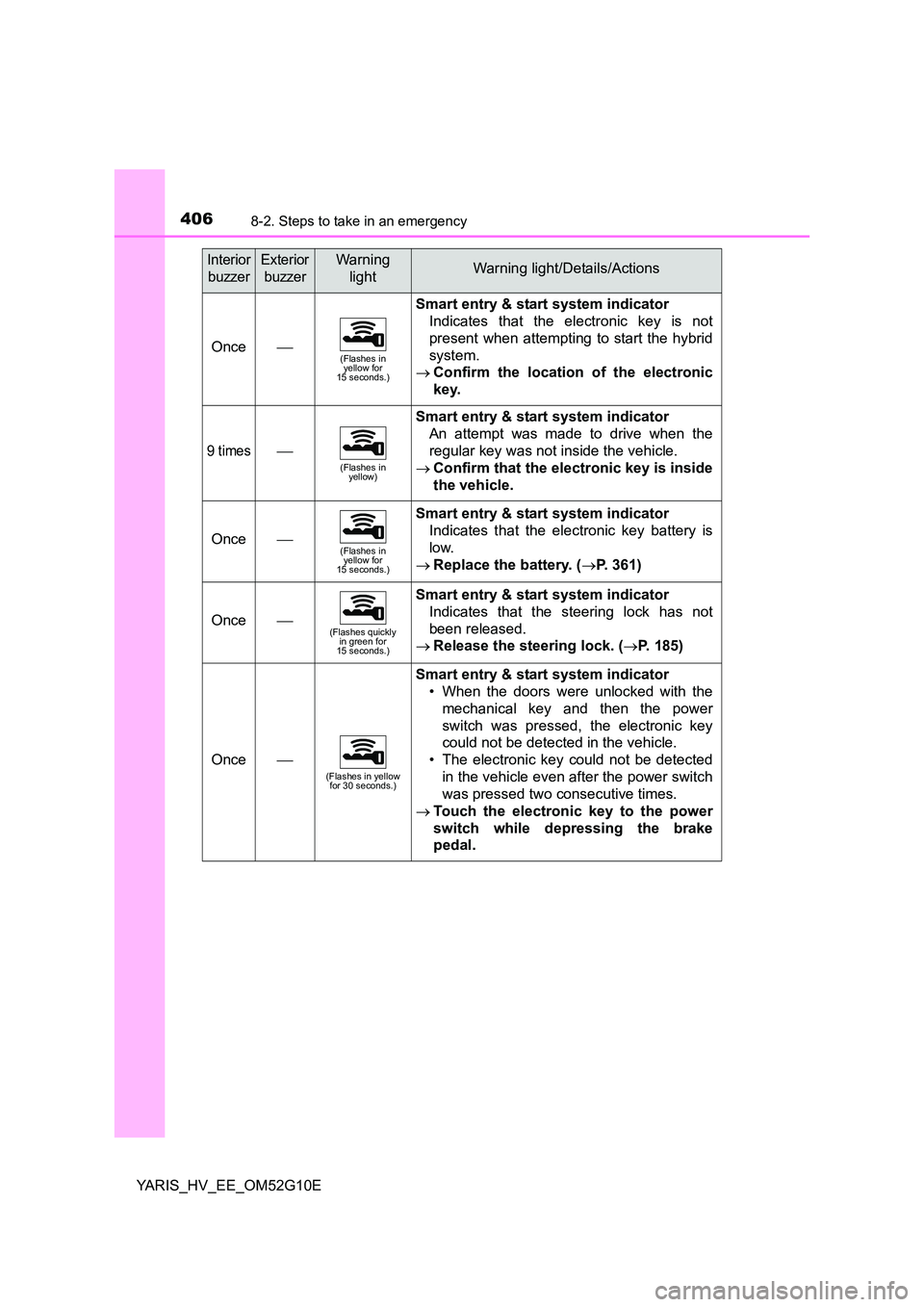 TOYOTA YARIS HYBRID 2016  Owners Manual 4068-2. Steps to take in an emergency
YARIS_HV_EE_OM52G10E
Once(Flashes in  yellow for 15 seconds.)
Smart entry & start system indicator 
Indicates that the electronic key is not 
present when atte