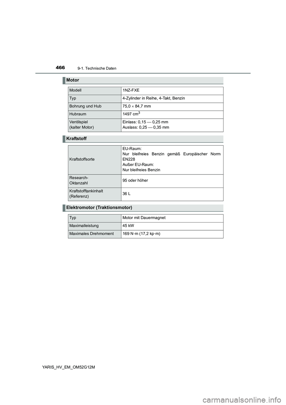 TOYOTA YARIS HYBRID 2016 Betriebsanleitungen (in German) 4669-1. Technische Daten
YARIS_HV_EM_OM52G12M
Motor
Modell1NZ-FXE
Typ4-Zylinder in Reihe, 4-Takt, Benzin
Bohrung und Hub75,0 84,7 mm
Hubraum1497 cm3
Ventilspiel
(kalter Motor)
Einlass: 0,15 TOYOTA YARIS HYBRID 2016 Betriebsanleitungen (in German) 4669-1. Technische Daten
YARIS_HV_EM_OM52G12M
Motor
Modell1NZ-FXE
Typ4-Zylinder in Reihe, 4-Takt, Benzin
Bohrung und Hub75,0 84,7 mm
Hubraum1497 cm3
Ventilspiel
(kalter Motor)
Einlass: 0,15 