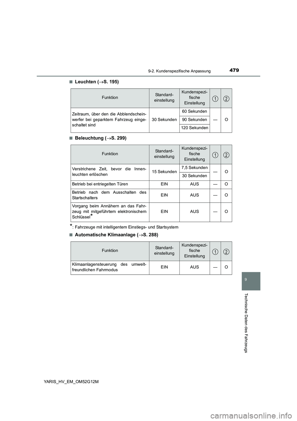 TOYOTA YARIS HYBRID 2016  Betriebsanleitungen (in German) 4799-2. Kundenspezifische Anpassung
9
Technische Daten des Fahrzeugs
YARIS_HV_EM_OM52G12M 
■Leuchten ( S. 195)
■Beleuchtung (S. 299)
*: Fahrzeuge mit intelligentem Einstiegs- und Startsystem