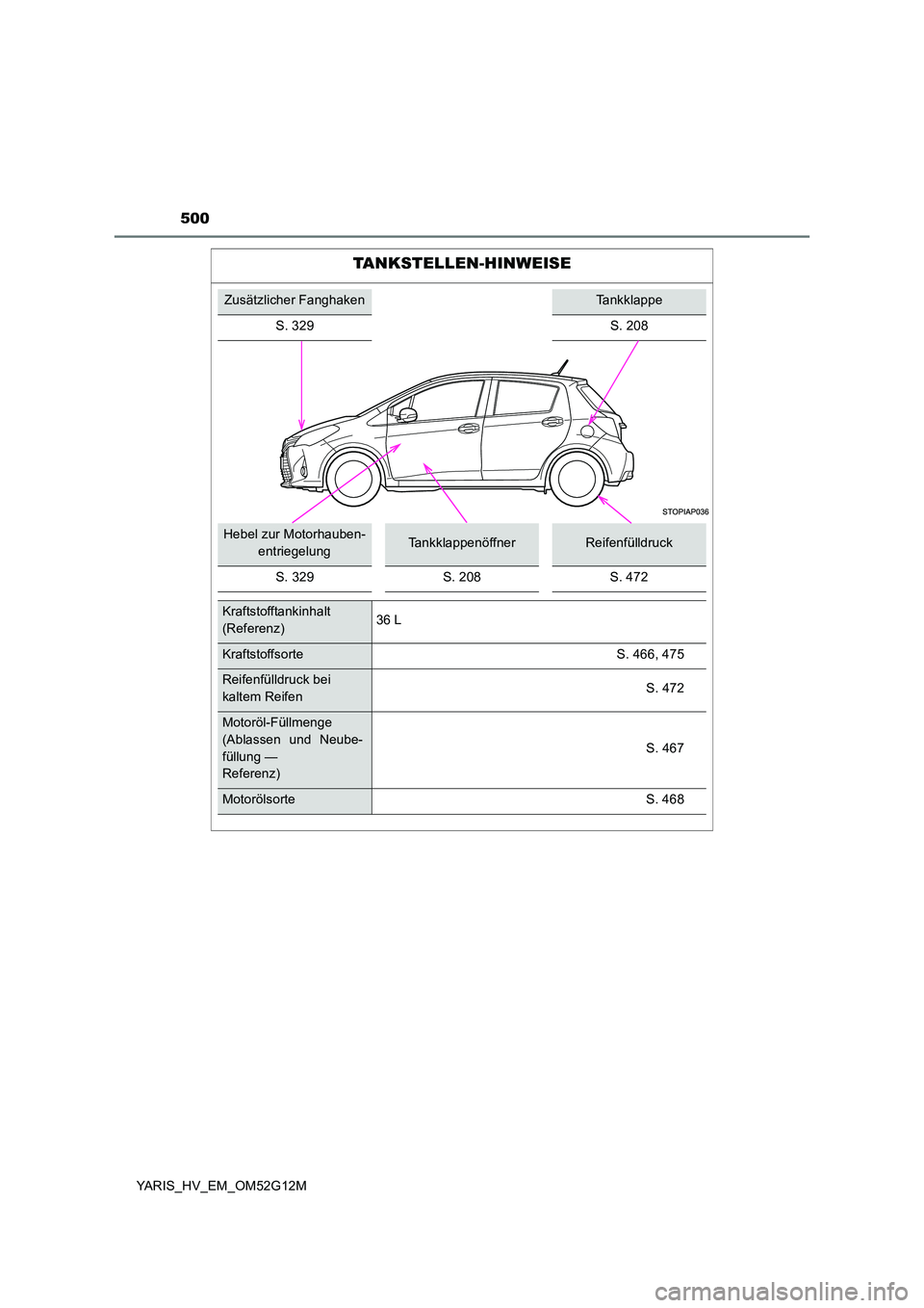 TOYOTA YARIS HYBRID 2016 Betriebsanleitungen (in German) 500
YARIS_HV_EM_OM52G12M
TANKSTELLEN-HINWEISE
Zusätzlicher FanghakenTankklappe
S. 329 S. 208
Hebel zur Motorhauben-
entriegelungTankklappenöffnerReifenfülldruck
S . 3 29S . 2 08S . 4 72
Kraftstofft TOYOTA YARIS HYBRID 2016 Betriebsanleitungen (in German) 500
YARIS_HV_EM_OM52G12M
TANKSTELLEN-HINWEISE
Zusätzlicher FanghakenTankklappe
S. 329 S. 208
Hebel zur Motorhauben-
entriegelungTankklappenöffnerReifenfülldruck
S . 3 29S . 2 08S . 4 72
Kraftstofft
