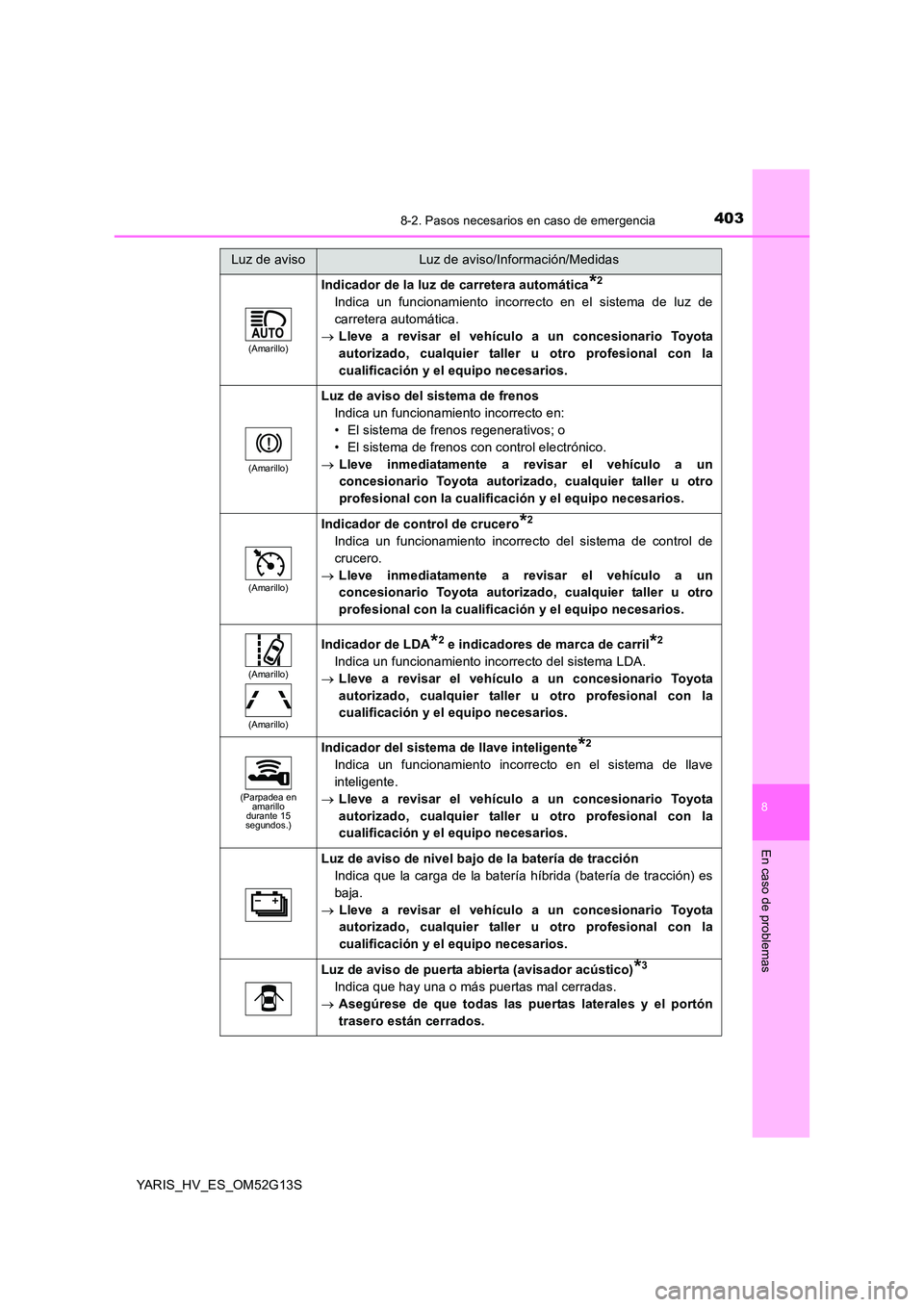 TOYOTA YARIS HYBRID 2016 Manual del propietario (in Spanish) 4038-2. Pasos necesarios en caso de emergencia
8
En caso de problemas
YARIS_HV_ES_OM52G13S
(Amarillo)
Indicador de la luz de carretera automática*2
Indica un funcionamiento incorrecto en el sistema d TOYOTA YARIS HYBRID 2016 Manual del propietario (in Spanish) 4038-2. Pasos necesarios en caso de emergencia
8
En caso de problemas
YARIS_HV_ES_OM52G13S
(Amarillo)
Indicador de la luz de carretera automática*2
Indica un funcionamiento incorrecto en el sistema d