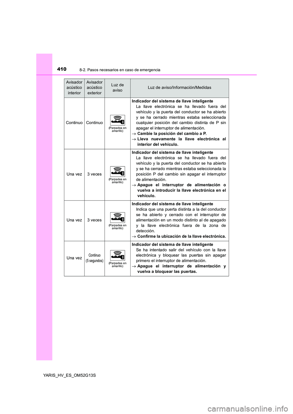 TOYOTA YARIS HYBRID 2016 Manual del propietario (in Spanish) 4108-2. Pasos necesarios en caso de emergencia
YARIS_HV_ES_OM52G13S
Avisador
acústico
interior
Avisador
acústico
exterior
Luz de
avisoLuz de aviso/Información/Medidas
ContinuoContinuo(Parpa TOYOTA YARIS HYBRID 2016 Manual del propietario (in Spanish) 4108-2. Pasos necesarios en caso de emergencia
YARIS_HV_ES_OM52G13S
Avisador
acústico
interior
Avisador
acústico
exterior
Luz de
avisoLuz de aviso/Información/Medidas
ContinuoContinuo(Parpa