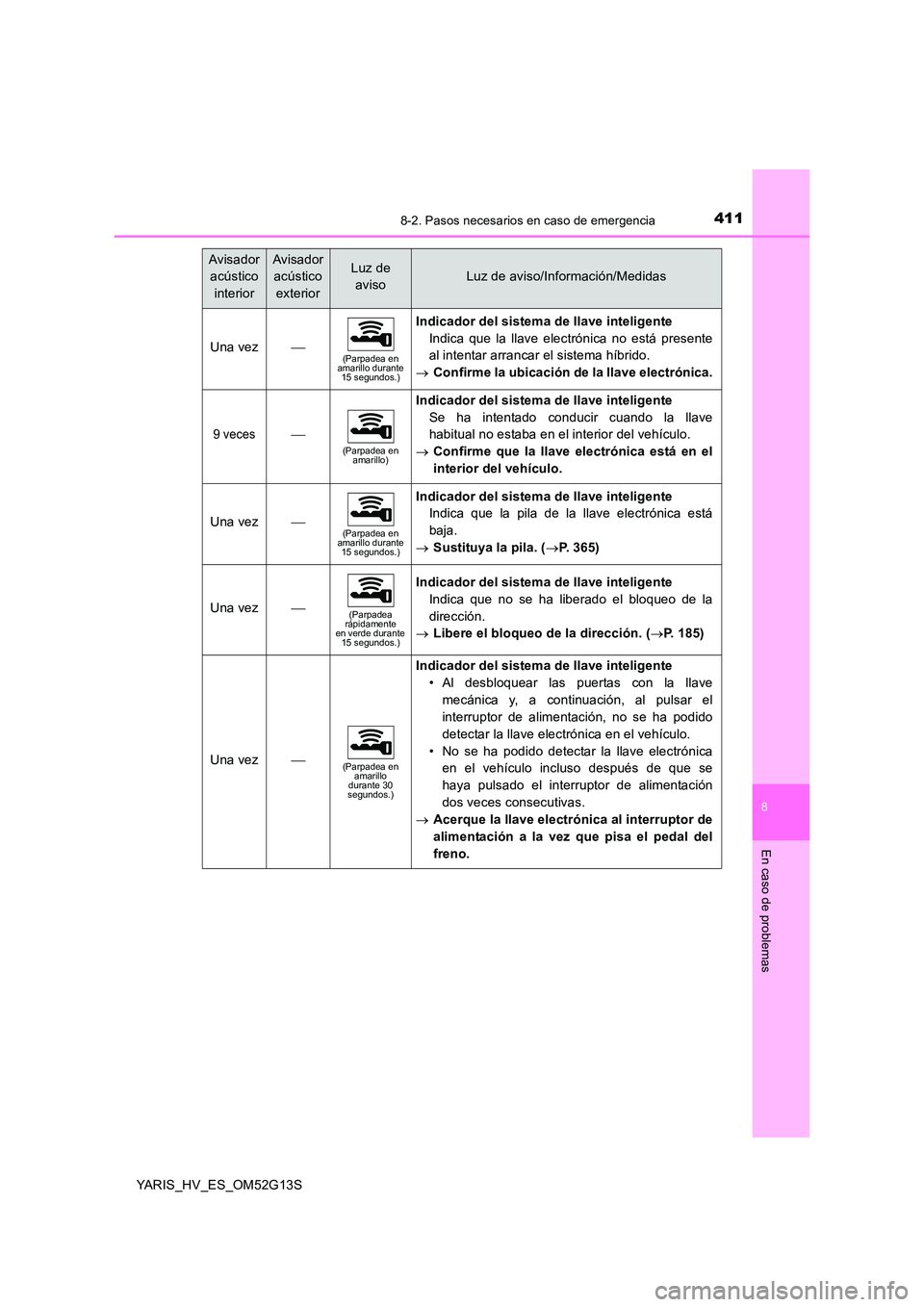 TOYOTA YARIS HYBRID 2016  Manual del propietario (in Spanish) 4118-2. Pasos necesarios en caso de emergencia
8
En caso de problemas
YARIS_HV_ES_OM52G13S
Una vez(Parpadea en  amarillo durante 15 segundos.)
Indicador del sistema de llave inteligente 
Indica que