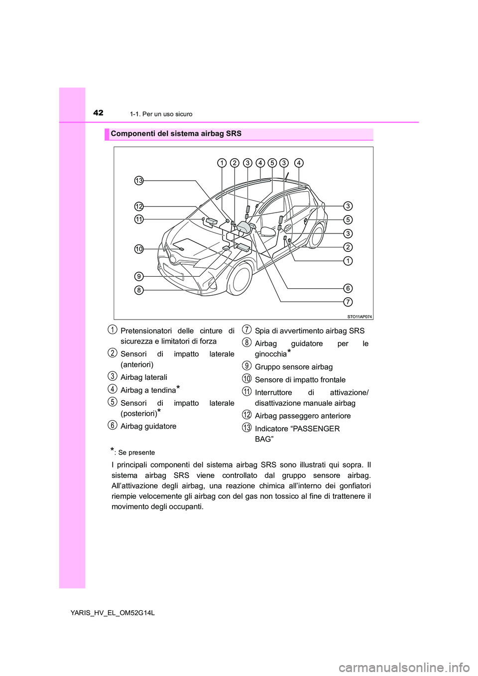 TOYOTA YARIS HYBRID 2016  Manuale duso (in Italian) 421-1. Per un uso sicuro
YARIS_HV_EL_OM52G14L
*: Se presente
I principali componenti del sistema airbag SRS sono illustrati qui sopra. Il 
sistema airbag SRS viene controllato dal gruppo sensore airba