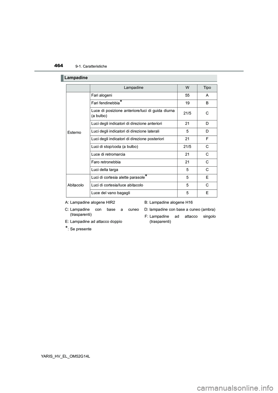TOYOTA YARIS HYBRID 2016  Manuale duso (in Italian) 4649-1. Caratteristiche
YARIS_HV_EL_OM52G14L
Lampadine
LampadineWTipo
Esterno
Fari alogeni55A
Fari fendinebbia*19B
Luce di posizione anteriore/luci di guida diurna 
(a bulbo)21/5C
Luci degli indicator
