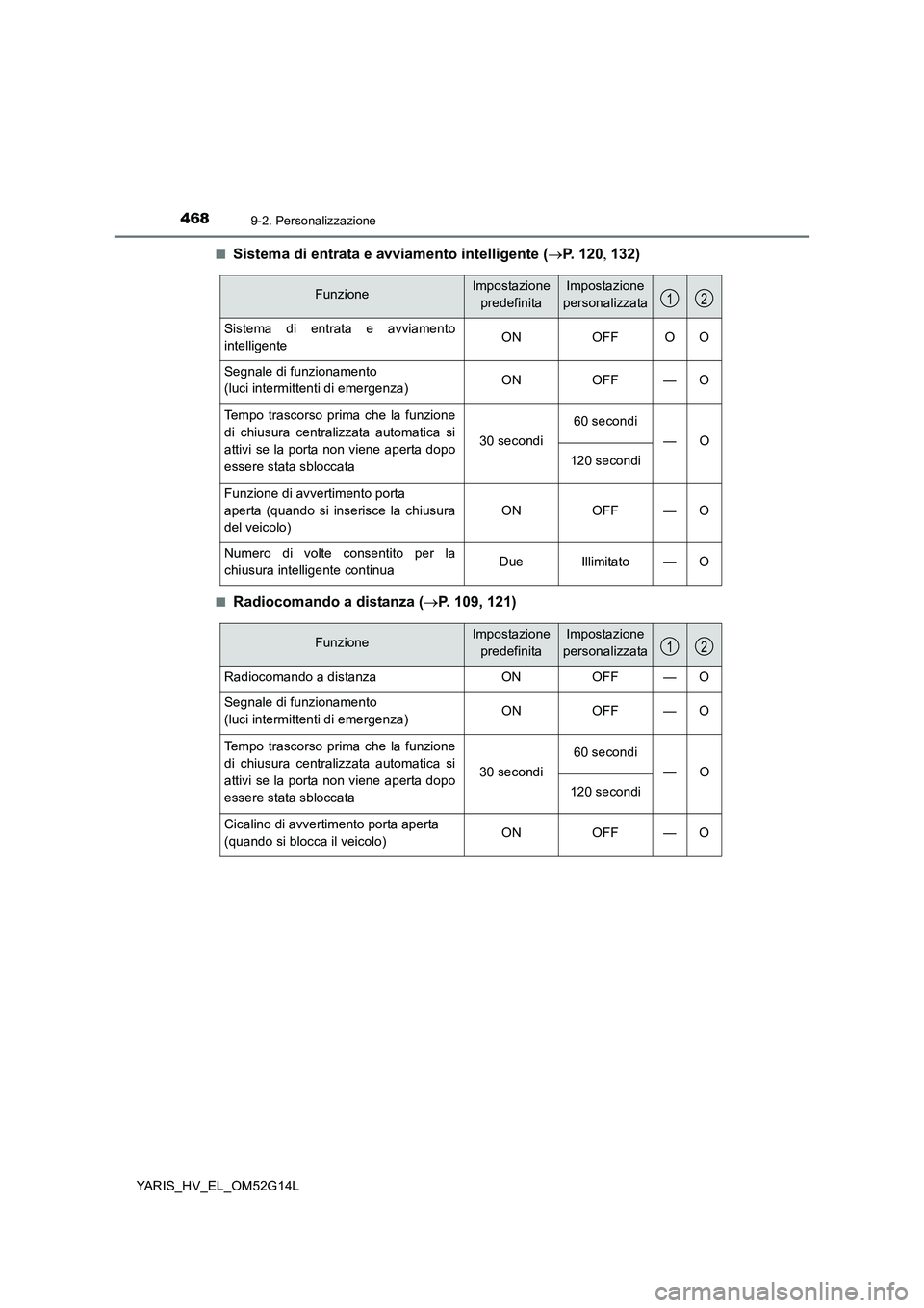 TOYOTA YARIS HYBRID 2016  Manuale duso (in Italian) 4689-2. Personalizzazione
YARIS_HV_EL_OM52G14L 
■Sistema di entrata e avviamento intelligente ( P. 120132)
■Radiocomando a distanza (P. 109, 121)
FunzioneImpostazione  
predefinita
Imp