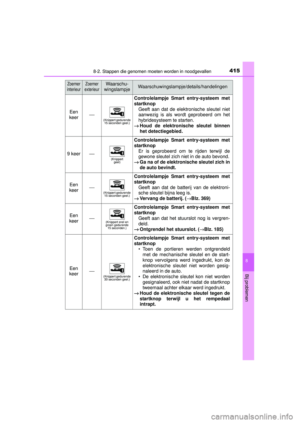 TOYOTA YARIS HYBRID 2016  Instructieboekje (in Dutch) 4158-2. Stappen die genomen moeten worden in noodgevallen
8
Bij problemen
YARIS_HV_OM_Europe_OM52G76E
Een 
keer⎯(Knippert gedurende  15 seconden geel.)
Controlelampje Smar t entry-systeem met
startk