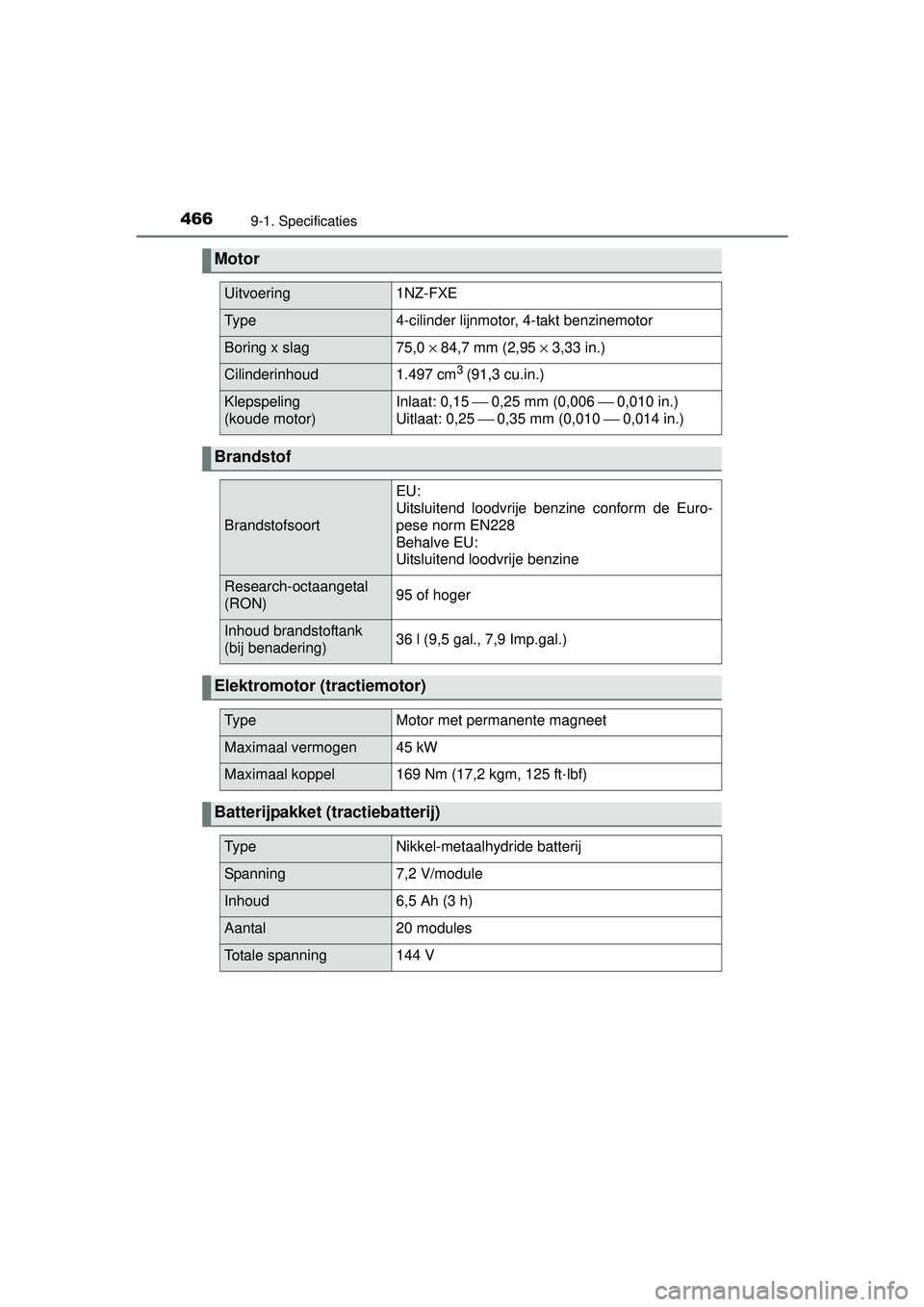 TOYOTA YARIS HYBRID 2016 Instructieboekje (in Dutch) 4669-1. Specificaties
YARIS_HV_OM_Europe_OM52G76E
Motor
Uitvoering1NZ-FXE
Ty p e4-cilinder lijnmotor, 4-takt benzinemotor
Boring x slag75,0 × 84,7 mm (2,95 × 3,33 in.)
Cilinderinhoud1.497 cm3 (91,3 TOYOTA YARIS HYBRID 2016 Instructieboekje (in Dutch) 4669-1. Specificaties
YARIS_HV_OM_Europe_OM52G76E
Motor
Uitvoering1NZ-FXE
Ty p e4-cilinder lijnmotor, 4-takt benzinemotor
Boring x slag75,0 × 84,7 mm (2,95 × 3,33 in.)
Cilinderinhoud1.497 cm3 (91,3