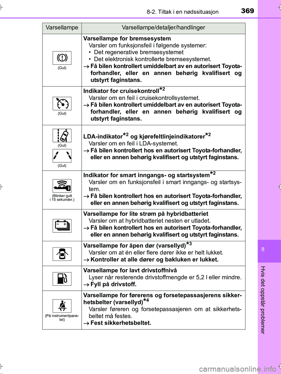TOYOTA YARIS HYBRID 2016 Instruksjoner for bruk (in Norwegian) 3698-2. Tiltak i en nødssituasjon
8
Hvis det oppstår problemer
OM52G10NO
(Gul)
Varsellampe for bremsesystemVarsler om funksjonsfeil i følgende systemer:
• Det regenerative bremsesystemet
• Det TOYOTA YARIS HYBRID 2016 Instruksjoner for bruk (in Norwegian) 3698-2. Tiltak i en nødssituasjon
8
Hvis det oppstår problemer
OM52G10NO
(Gul)
Varsellampe for bremsesystemVarsler om funksjonsfeil i følgende systemer:
• Det regenerative bremsesystemet
• Det