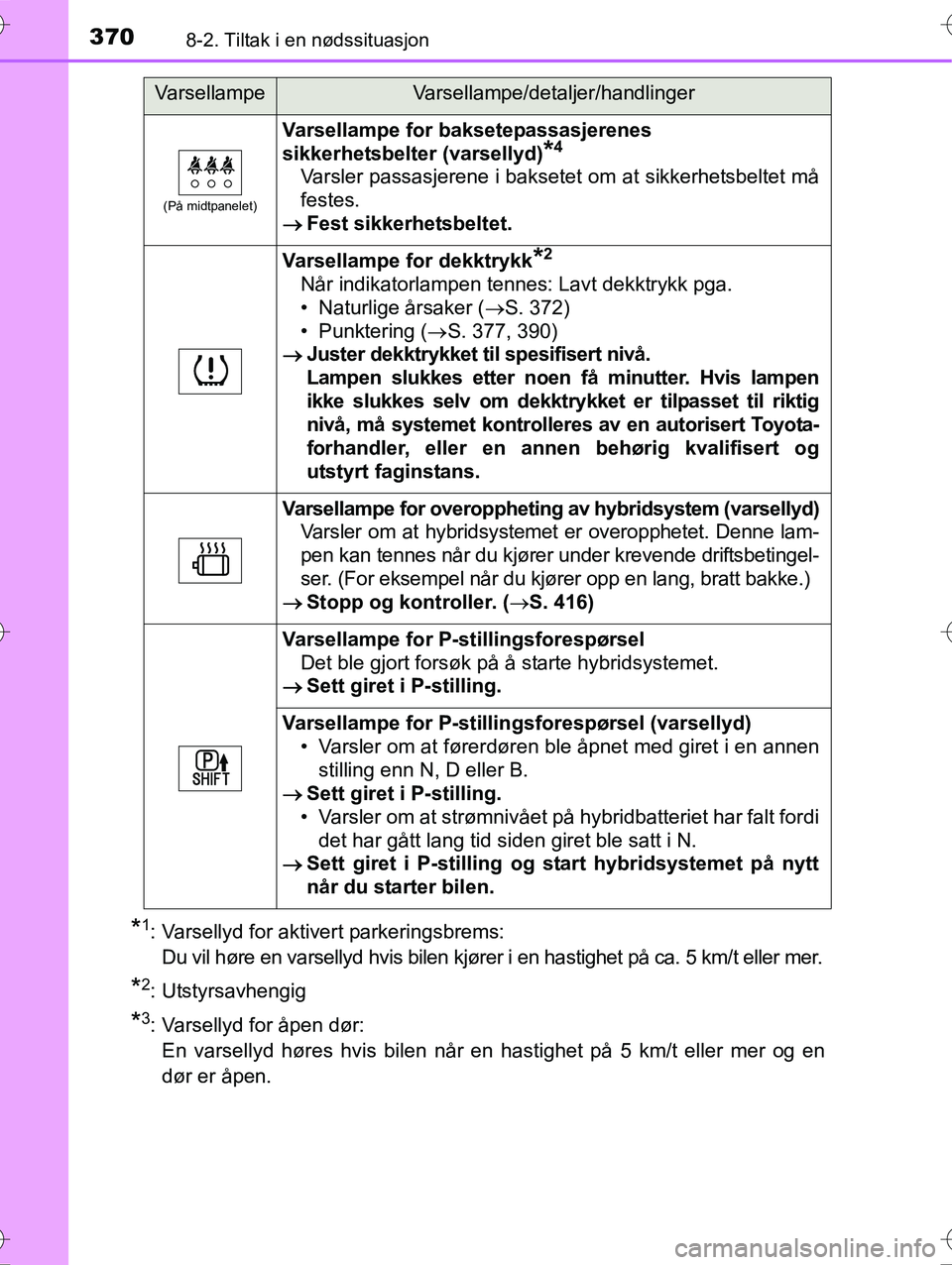 TOYOTA YARIS HYBRID 2016 Instruksjoner for bruk (in Norwegian) 3708-2. Tiltak i en nødssituasjon
OM52G10NO
*1: Varsellyd for aktivert parkeringsbrems: Du vil høre en varsellyd hvis bilen kjører i en hastighet på ca. 5 km/t eller mer.
*2: Utstyrsavhengig
*3: V TOYOTA YARIS HYBRID 2016 Instruksjoner for bruk (in Norwegian) 3708-2. Tiltak i en nødssituasjon
OM52G10NO
*1: Varsellyd for aktivert parkeringsbrems: Du vil høre en varsellyd hvis bilen kjører i en hastighet på ca. 5 km/t eller mer.
*2: Utstyrsavhengig
*3: V
