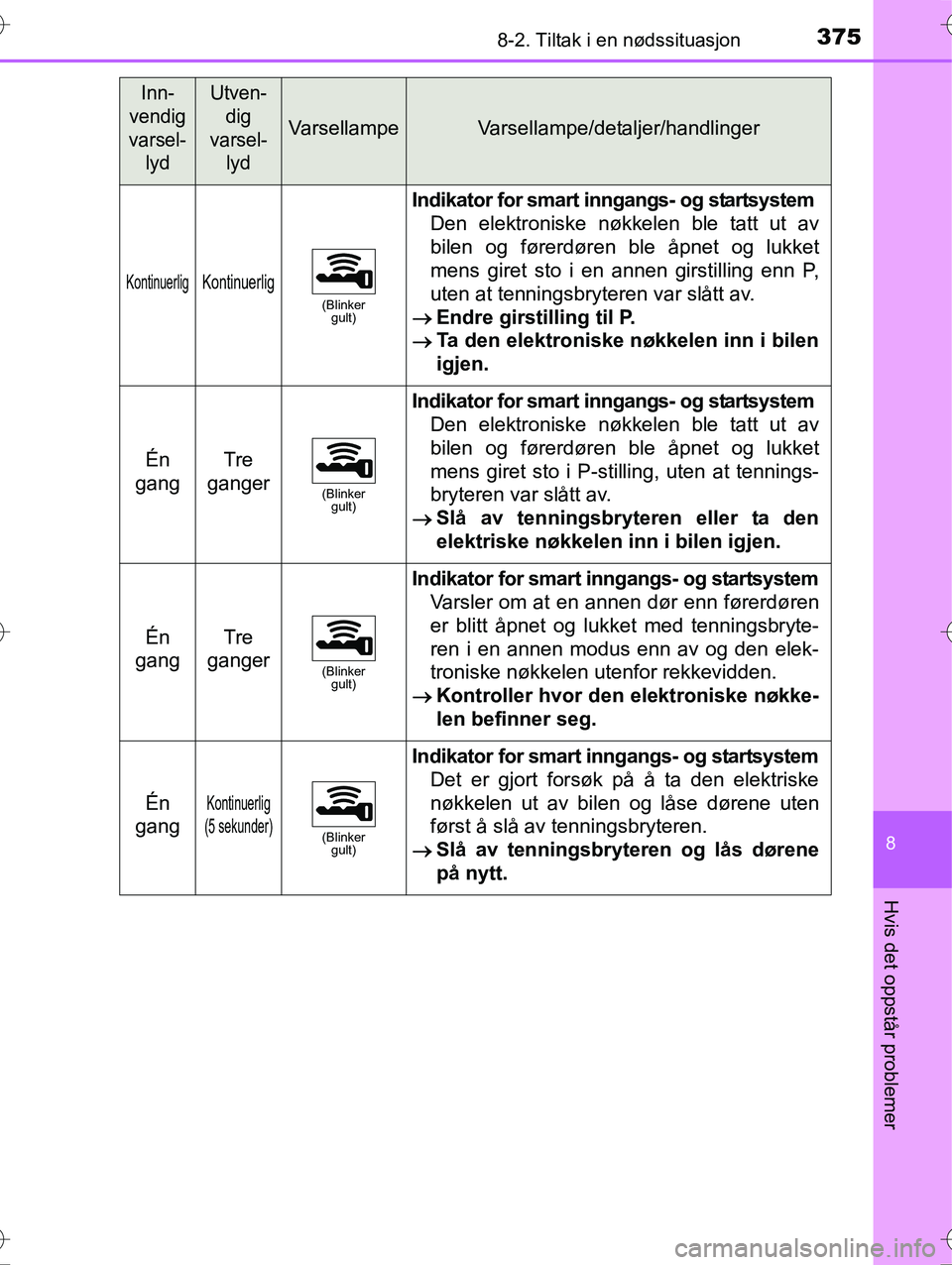 TOYOTA YARIS HYBRID 2016 Instruksjoner for bruk (in Norwegian) 3758-2. Tiltak i en nødssituasjon
8
Hvis det oppstår problemer
OM52G10NO
Inn-
vendig
varsel- lydUtven-dig
varsel- lyd
VarsellampeVarsellampe/detaljer/handlinger
KontinuerligKontinuerlig(Blinker gult TOYOTA YARIS HYBRID 2016 Instruksjoner for bruk (in Norwegian) 3758-2. Tiltak i en nødssituasjon
8
Hvis det oppstår problemer
OM52G10NO
Inn-
vendig
varsel- lydUtven-dig
varsel- lyd
VarsellampeVarsellampe/detaljer/handlinger
KontinuerligKontinuerlig(Blinker gult
