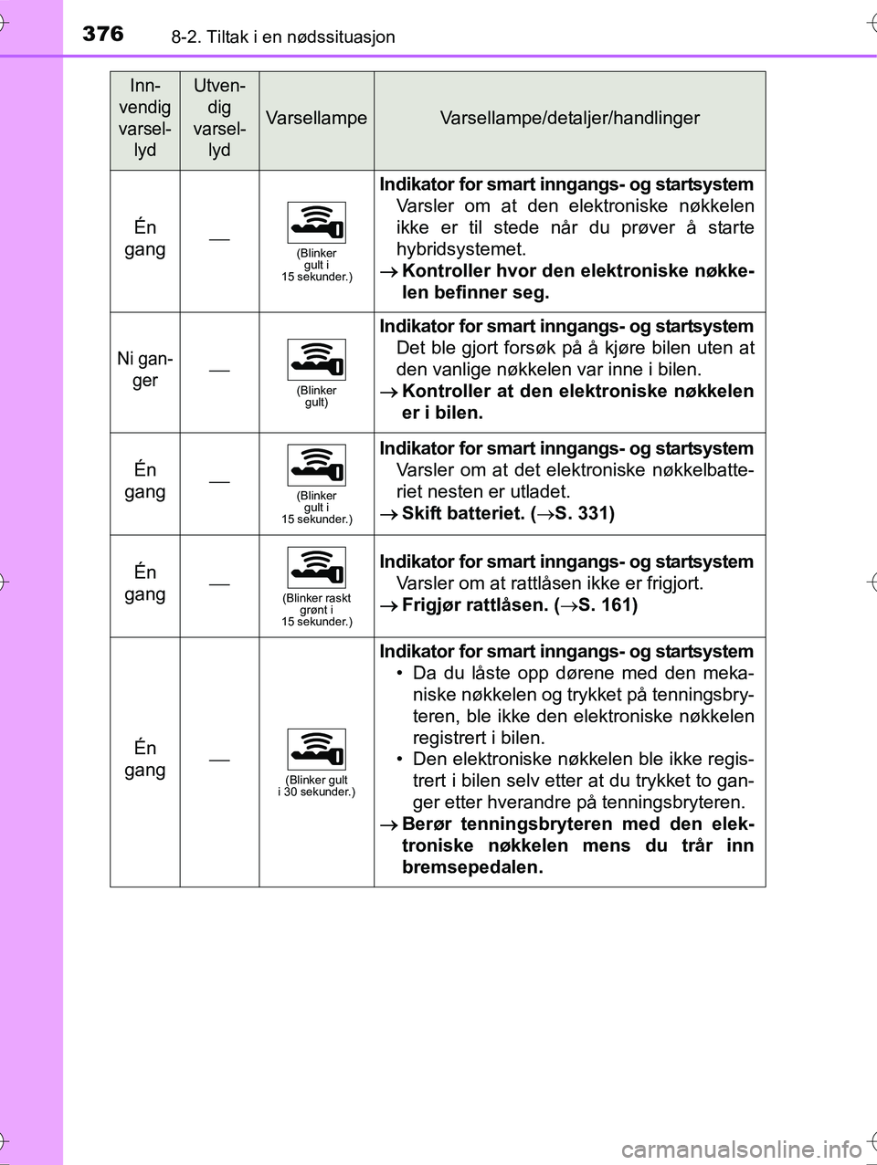 TOYOTA YARIS HYBRID 2016 Instruksjoner for bruk (in Norwegian) 3768-2. Tiltak i en nødssituasjon
OM52G10NO
Én
gang(Blinker gult i
15 sekunder.)
Indikator for smart inngangs- og startsystem
Varsler om at den elektroniske nøkkelen
ikke er til stede når du TOYOTA YARIS HYBRID 2016 Instruksjoner for bruk (in Norwegian) 3768-2. Tiltak i en nødssituasjon
OM52G10NO
Én
gang(Blinker gult i
15 sekunder.)
Indikator for smart inngangs- og startsystem
Varsler om at den elektroniske nøkkelen
ikke er til stede når du