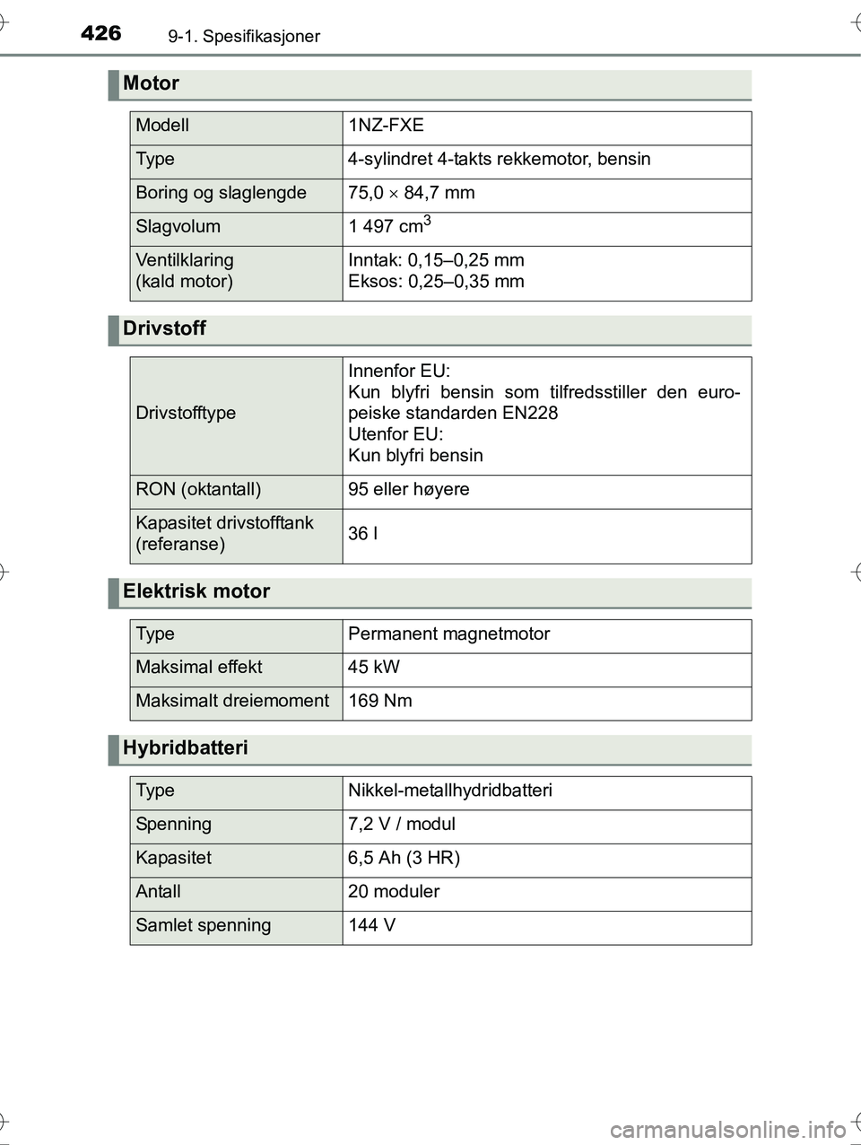 TOYOTA YARIS HYBRID 2016  Instruksjoner for bruk (in Norwegian) 4269-1. Spesifikasjoner
OM52G10NO
Motor
Modell1NZ-FXE
Ty p e4-sylindret 4-takts rekkemotor, bensin
Boring og slaglengde75,0  84,7 mm
Slagvolum1 497 cm3
Ventilklaring 
(kald motor)Inntak: 0,15–0,2