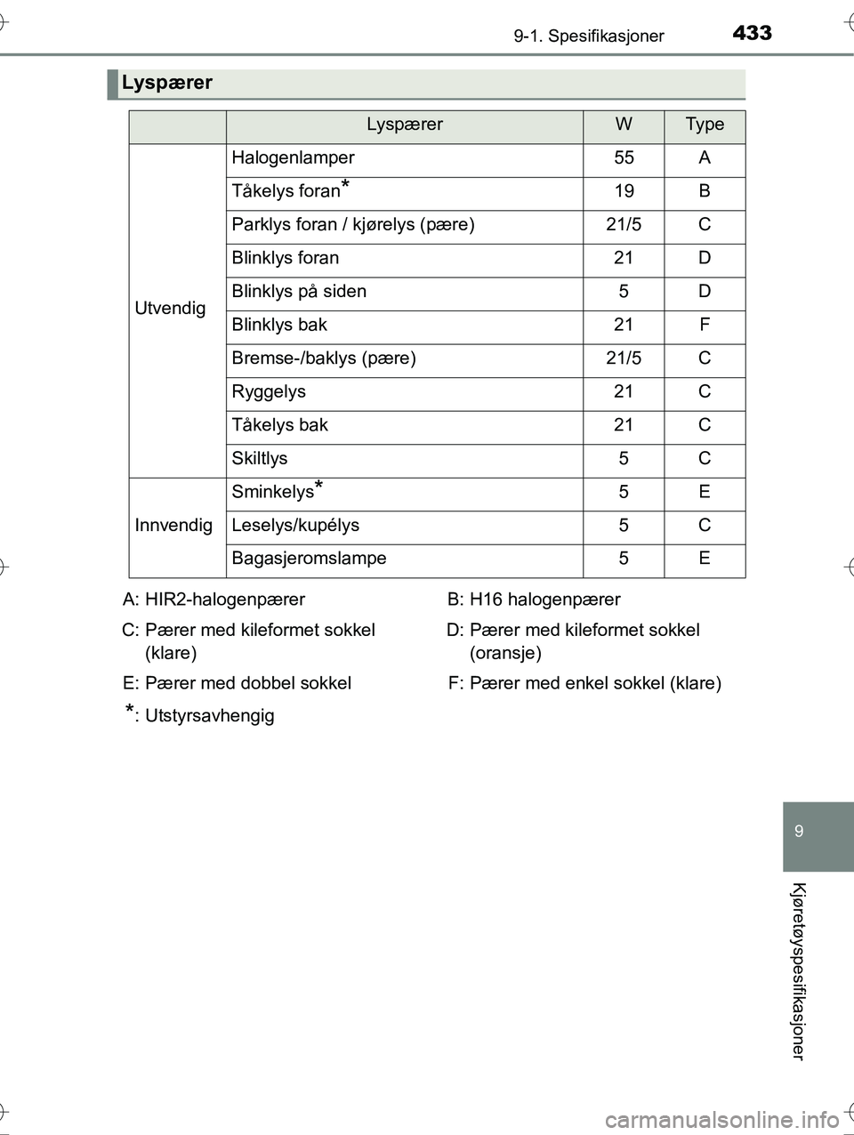 TOYOTA YARIS HYBRID 2016  Instruksjoner for bruk (in Norwegian) 4339-1. Spesifikasjoner
9
Kjøretøyspesifikasjoner
OM52G10NO
Lyspærer
LyspærerWTy p e
Utvendig
Halogenlamper55A
Tåkelys foran*19B
Parklys foran / kjørelys (pære)21/5C
Blinklys foran21D
Blinklys 