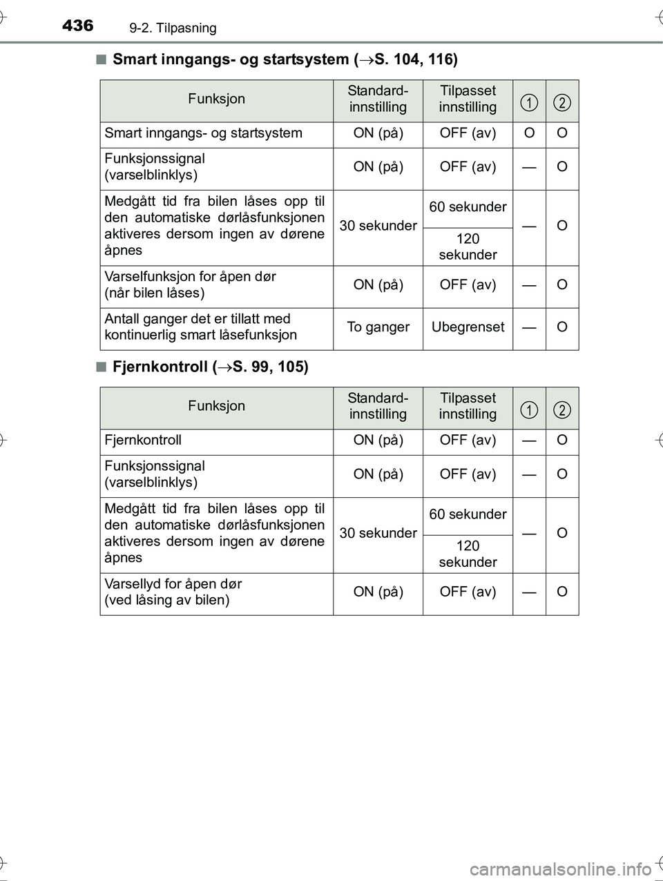 TOYOTA YARIS HYBRID 2016  Instruksjoner for bruk (in Norwegian) 4369-2. Tilpasning
OM52G10NOn
Smart inngangs- og startsystem (
S. 104, 116)
nFjernkontroll ( S. 99, 105)
FunksjonStandard-
innstillingTilpasset
innstilling
Smart inngangs- og startsystem ON (på