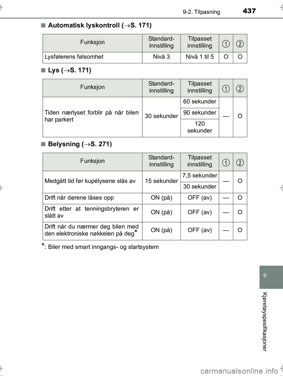 TOYOTA YARIS HYBRID 2016  Instruksjoner for bruk (in Norwegian) 4379-2. Tilpasning
9
Kjøretøyspesifikasjoner
OM52G10NOn
Automatisk lyskontroll (
S. 171)
nLys ( S. 171)
nBelysning ( S. 271)
*: Biler med smart inngangs- og startsystem
FunksjonStandard-
in