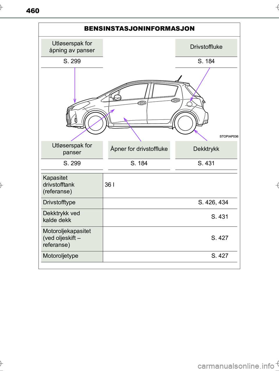 TOYOTA YARIS HYBRID 2015 Instruksjoner for bruk (in Norwegian) 460
OM52G10NO
BENSINSTASJONINFORMASJON
Utløserspak for
åpning av panserDrivstoffluke
S. 299 S. 184
Utløserspak for panserÅpner for drivstofflukeDekktrykk
S. 299 S. 184 S. 431
Kapasitet
drivstof TOYOTA YARIS HYBRID 2015 Instruksjoner for bruk (in Norwegian) 460
OM52G10NO
BENSINSTASJONINFORMASJON
Utløserspak for
åpning av panserDrivstoffluke
S. 299 S. 184
Utløserspak for panserÅpner for drivstofflukeDekktrykk
S. 299 S. 184 S. 431
Kapasitet
drivstof