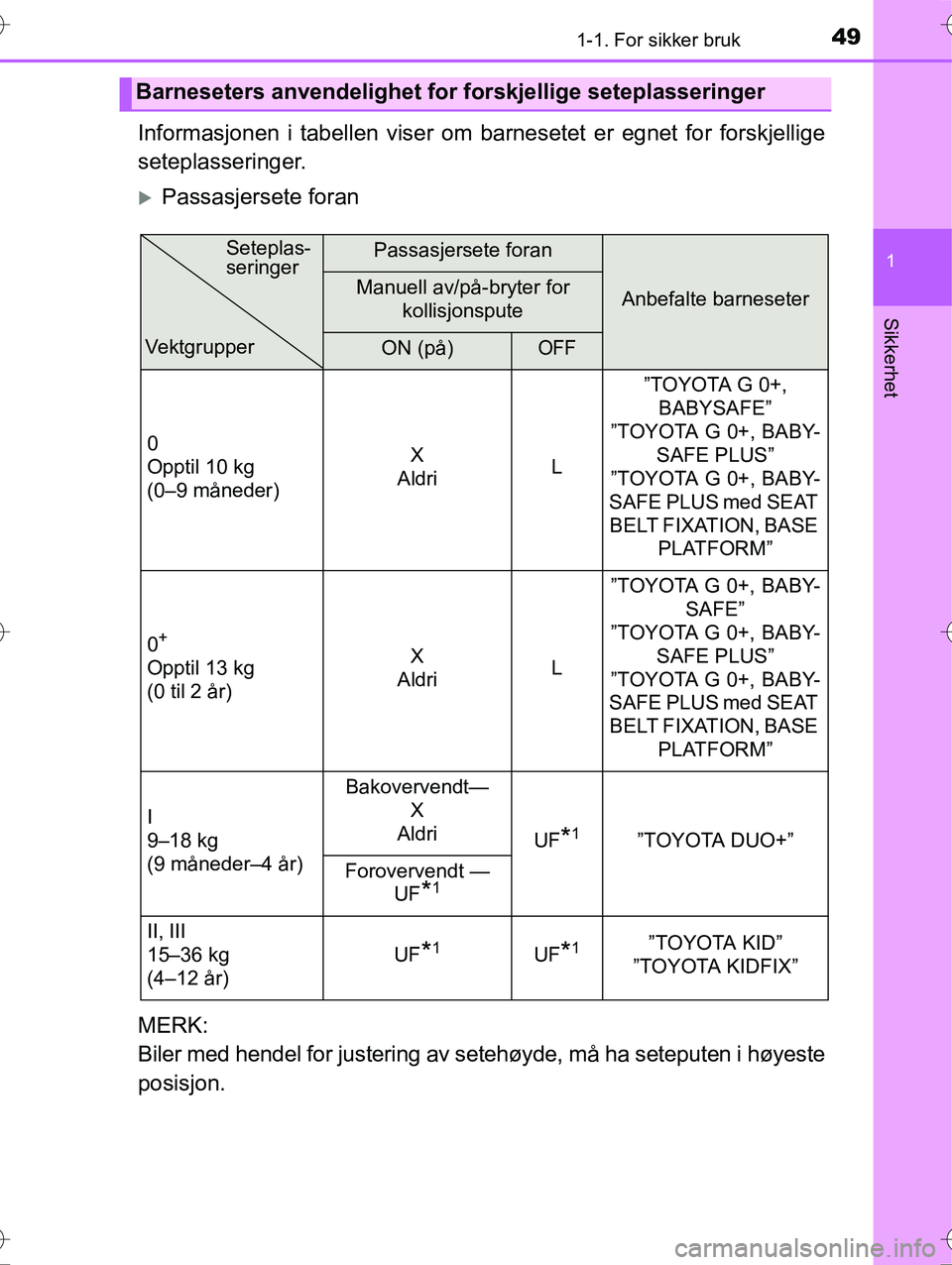 TOYOTA YARIS HYBRID 2016 Instruksjoner for bruk (in Norwegian) 491-1. For sikker bruk
1
Sikkerhet
OM52G10NO
Informasjonen i tabellen viser om barnesetet er egnet for forskjellige
seteplasseringer.
Passasjersete foran
MERK:
Biler med hendel for justering av se TOYOTA YARIS HYBRID 2016 Instruksjoner for bruk (in Norwegian) 491-1. For sikker bruk
1
Sikkerhet
OM52G10NO
Informasjonen i tabellen viser om barnesetet er egnet for forskjellige
seteplasseringer.
Passasjersete foran
MERK:
Biler med hendel for justering av se
