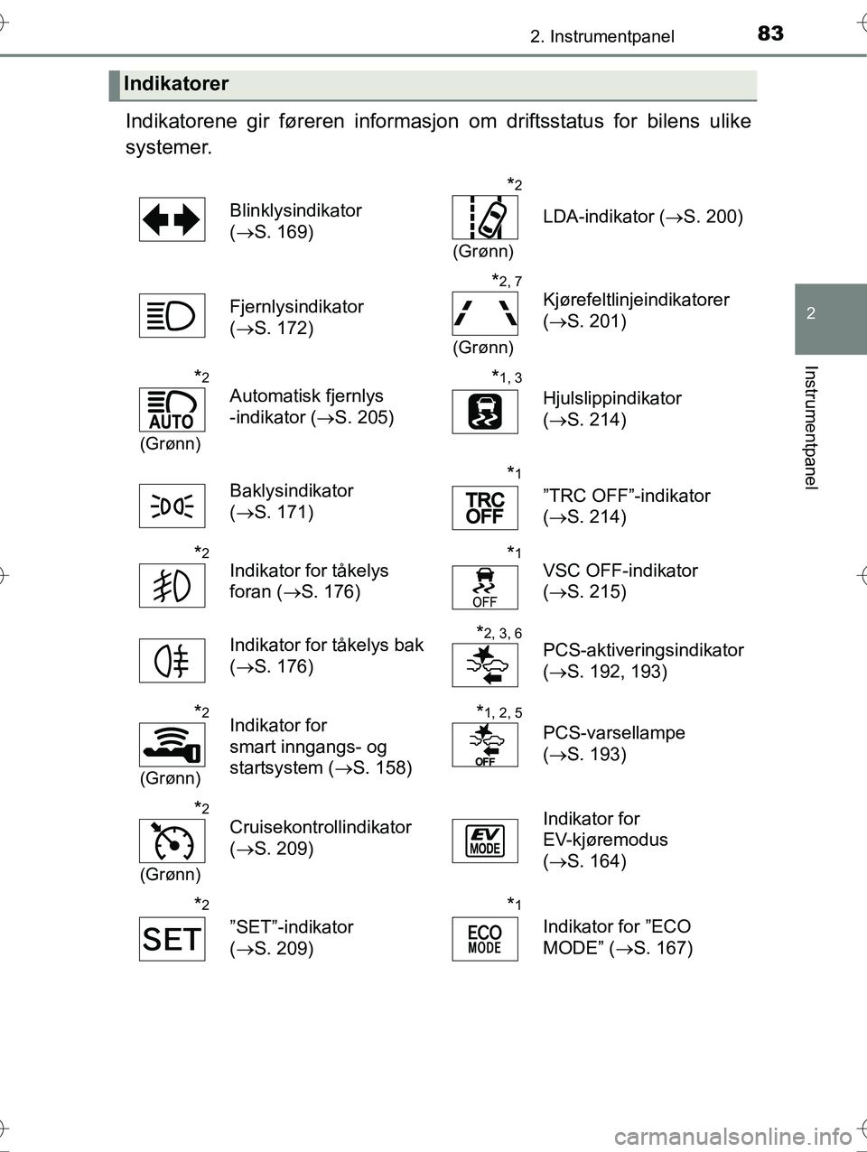 TOYOTA YARIS HYBRID 2016 Instruksjoner for bruk (in Norwegian) 832. Instrumentpanel
2
Instrumentpanel
OM52G10NO
Indikatorene gir føreren informasjon om driftsstatus for bilens ulike
systemer.
Indikatorer
Blinklysindikator
( S. 169)
*2
(Grønn)
LDA-indikator TOYOTA YARIS HYBRID 2016 Instruksjoner for bruk (in Norwegian) 832. Instrumentpanel
2
Instrumentpanel
OM52G10NO
Indikatorene gir føreren informasjon om driftsstatus for bilens ulike
systemer.
Indikatorer
Blinklysindikator
( S. 169)
*2
(Grønn)
LDA-indikator