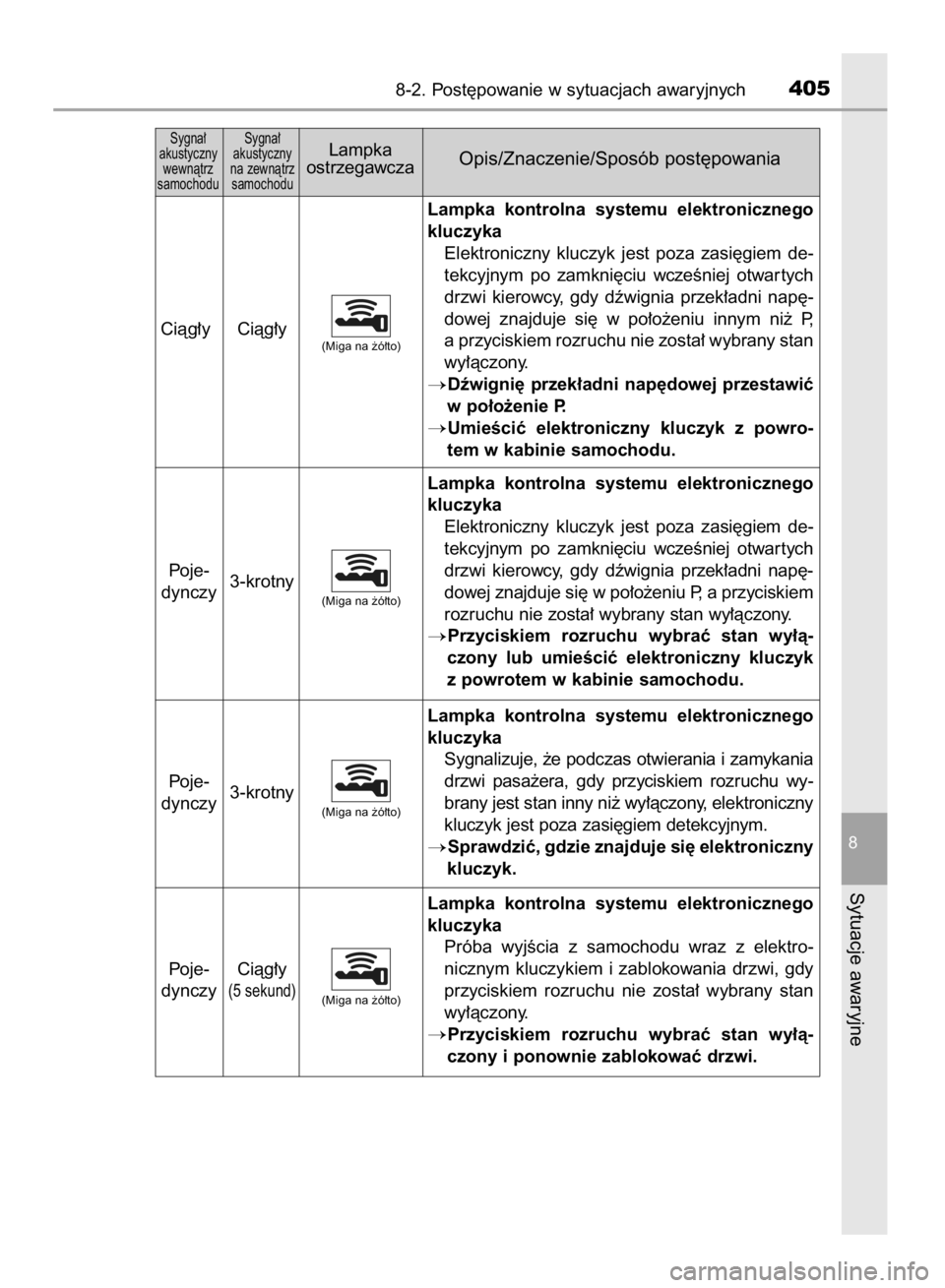 TOYOTA YARIS HYBRID 2016  Instrukcja obsługi (in Polish) 8-2. Post´powanie w sytuacjach awaryjnych405
8
Sytuacje awaryjne
Sygna∏ 
akustyczny 
wewnàtrz 
samochoduSygna∏ 
akustyczny 
na zewnàtrz 
samochoduLampka
ostrzegawczaOpis/Znaczenie/Sposób post