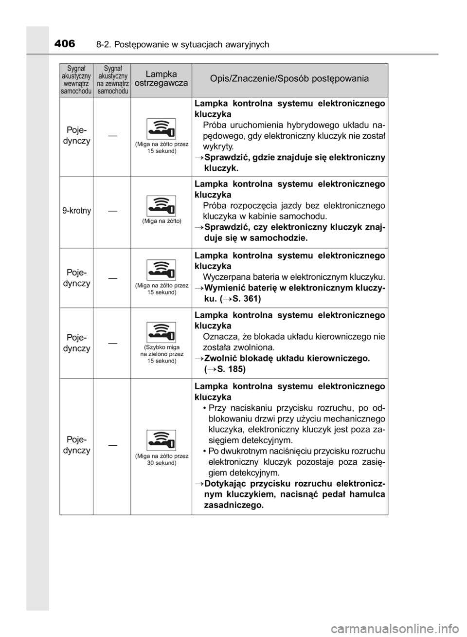 TOYOTA YARIS HYBRID 2016  Instrukcja obsługi (in Polish) 4068-2. Post´powanie w sytuacjach awaryjnych
Sygna∏ 
akustyczny 
wewnàtrz 
samochoduSygna∏ 
akustyczny 
na zewnàtrz 
samochoduLampka
ostrzegawczaOpis/Znaczenie/Sposób post´powania
Poje-
dyncz