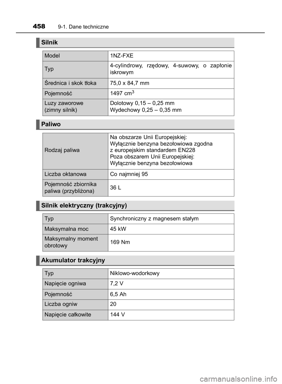 TOYOTA YARIS HYBRID 2016  Instrukcja obsługi (in Polish) 4589-1. Dane techniczne
Silnik
Paliwo
Silnik elektryczny (trakcyjny)
Akumulator trakcyjny
Model 1NZ-FXE
Ârednica i skok t∏oka 75,0 x 84,7 mm
PojemnoÊç1497 cm
3
Luzy zaworowe 
(zimny silnik)Doloto