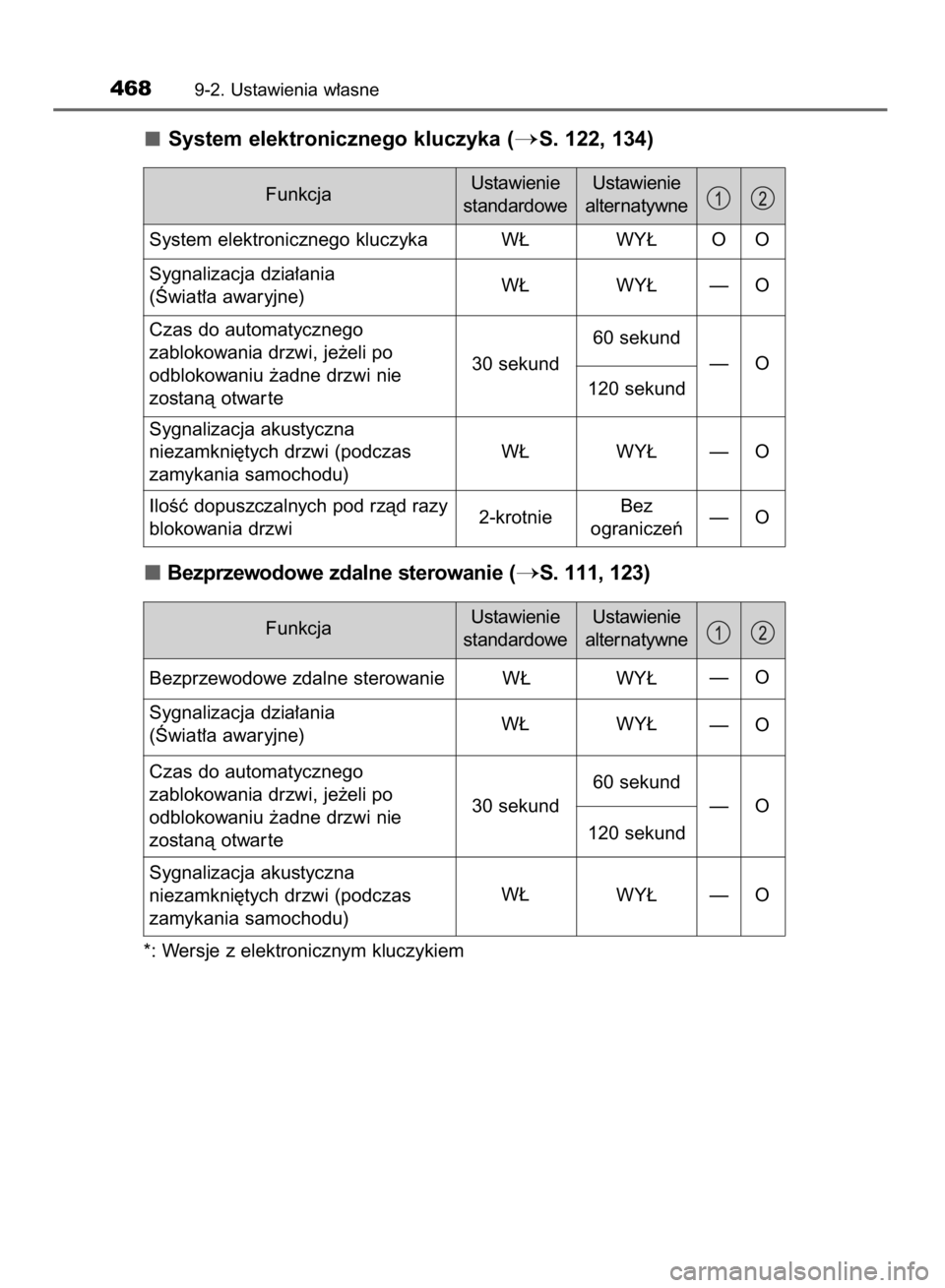 TOYOTA YARIS HYBRID 2016  Instrukcja obsługi (in Polish) System elektronicznego kluczyka (S. 122, 134)
Bezprzewodowe zdalne sterowanie (
S. 111, 123)
*: Wersje z elektronicznym kluczykiem
4689-2. Ustawienia w∏asne
FunkcjaUstawienie
standardoweUstawienie