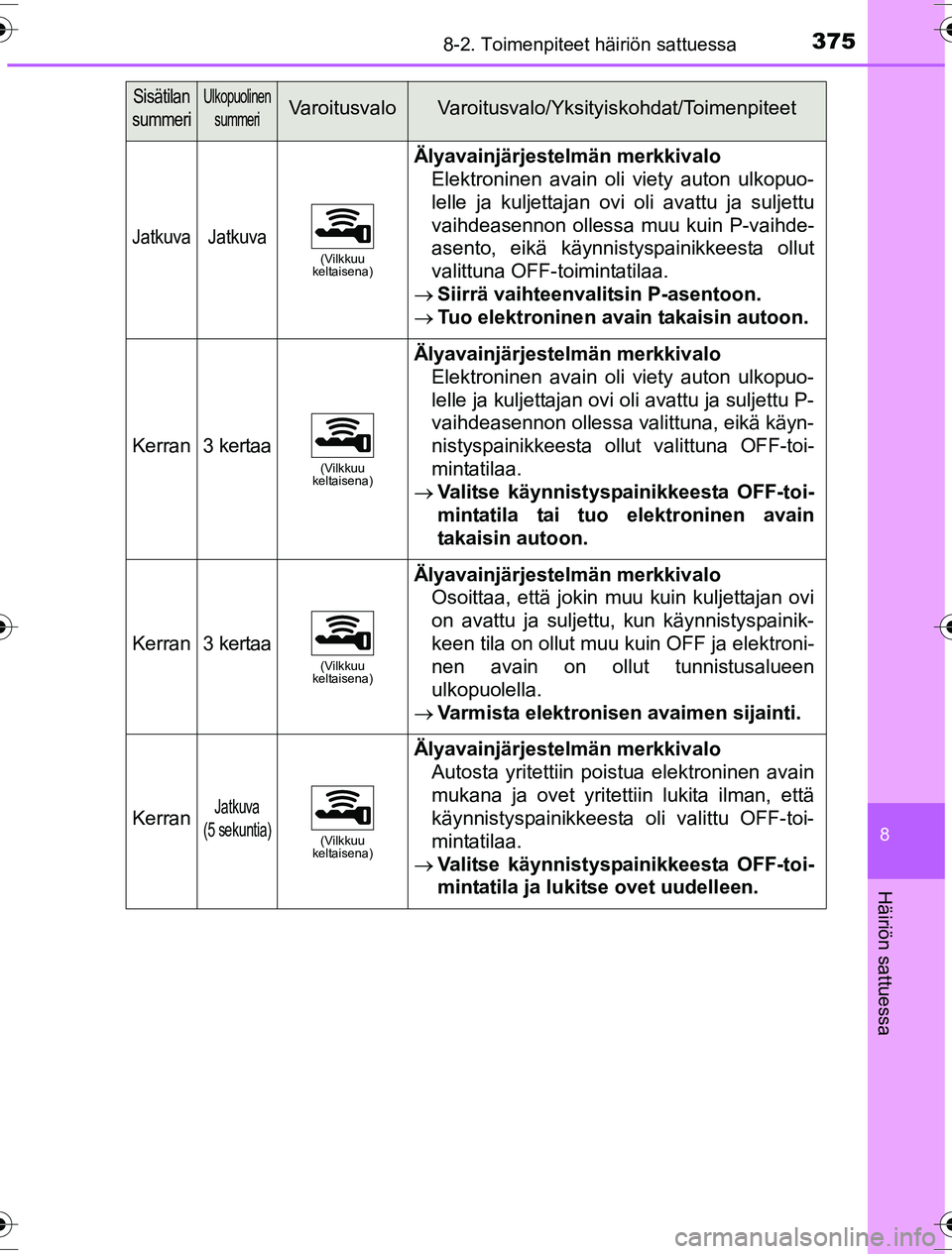 TOYOTA YARIS HYBRID 2016 Omistajan Käsikirja (in Finnish) 3758-2. Toimenpiteet häiriön sattuessa
8
Häiriön sattuessa
OM52G10FI
Sisätilan
summeriUlkopuolinen summeriVaroitusvaloVaroitusvalo/Yksityiskohdat/Toimenpiteet
JatkuvaJatkuva(Vilkkuu
keltaisena TOYOTA YARIS HYBRID 2016 Omistajan Käsikirja (in Finnish) 3758-2. Toimenpiteet häiriön sattuessa
8
Häiriön sattuessa
OM52G10FI
Sisätilan
summeriUlkopuolinen summeriVaroitusvaloVaroitusvalo/Yksityiskohdat/Toimenpiteet
JatkuvaJatkuva(Vilkkuu
keltaisena