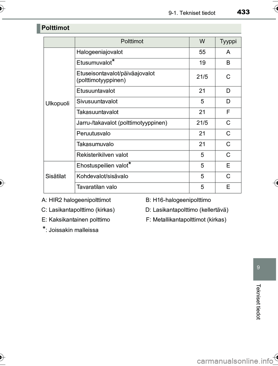 TOYOTA YARIS HYBRID 2016  Omistajan Käsikirja (in Finnish) 4339-1. Tekniset tiedot
9
Tekniset tiedot
OM52G10FI
Polttimot
PolttimotWTyyppi
Ulkopuoli
Halogeeniajovalot55A
Etusumuvalot*19B
Etuseisontavalot/päiväajovalot 
(polttimotyyppinen)21/5C
Etusuuntavalot