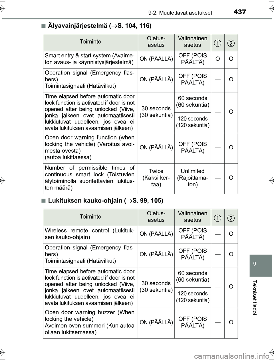 TOYOTA YARIS HYBRID 2016  Omistajan Käsikirja (in Finnish) 4379-2. Muutettavat asetukset
9
Tekniset tiedot
OM52G10FIn
Älyavainjärjestelmä (
S. 104, 116)
nLukituksen kauko-ohjain ( S. 99, 105)
To i m i n t oOletus- 
asetusValinnainen  asetus
Smart ent