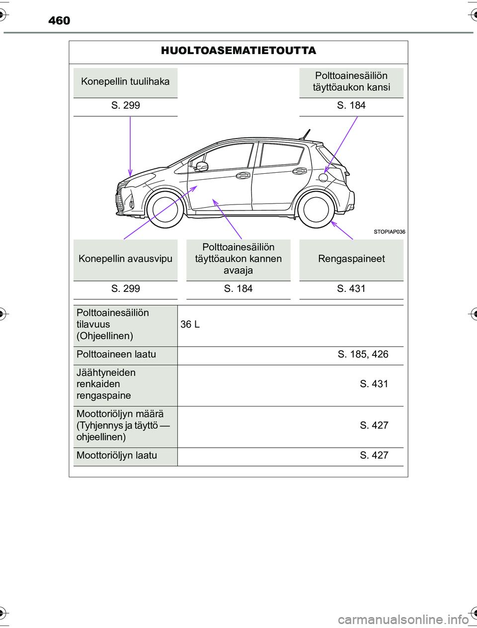 TOYOTA YARIS HYBRID 2016  Omistajan Käsikirja (in Finnish) 460
OM52G10FI
HUOLTOASEMATIETOUTTA
Konepellin tuulihakaPolttoainesäiliön 
täyttöaukon kansi
S. 299 S. 184
Konepellin avausvipu
Polttoainesäiliön 
täyttöaukon kannen  avaaja
Rengaspaineet
S. 29