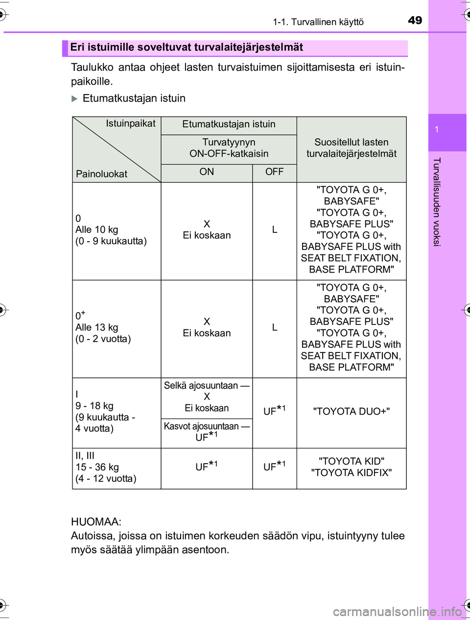 TOYOTA YARIS HYBRID 2016  Omistajan Käsikirja (in Finnish) 491-1. Turvallinen käyttö
1
Turvallisuuden vuoksi
OM52G10FI
Taulukko antaa ohjeet lasten turvaistuimen sijoittamisesta eri istuin-
paikoille.
Etumatkustajan istuin
HUOMAA: 
Autoissa, joissa on is