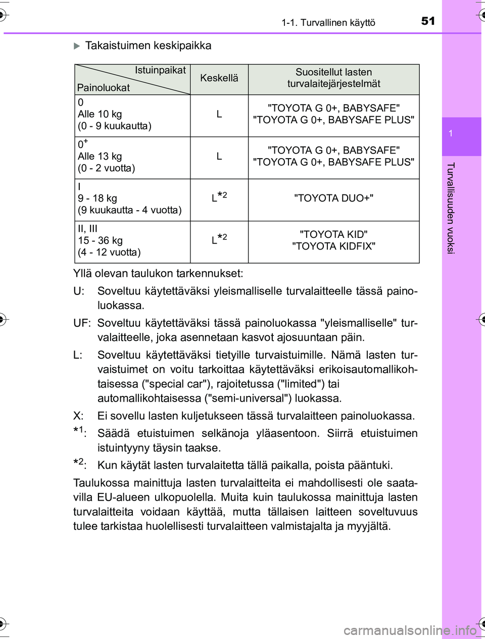 TOYOTA YARIS HYBRID 2016 Omistajan Käsikirja (in Finnish) 511-1. Turvallinen käyttö
1
Turvallisuuden vuoksi
OM52G10FI
Takaistuimen keskipaikka
Yllä olevan taulukon tarkennukset:
U: Soveltuu käytettäväksi yleismalli selle turvalaitteelle tässä pain TOYOTA YARIS HYBRID 2016 Omistajan Käsikirja (in Finnish) 511-1. Turvallinen käyttö
1
Turvallisuuden vuoksi
OM52G10FI
Takaistuimen keskipaikka
Yllä olevan taulukon tarkennukset:
U: Soveltuu käytettäväksi yleismalli selle turvalaitteelle tässä pain