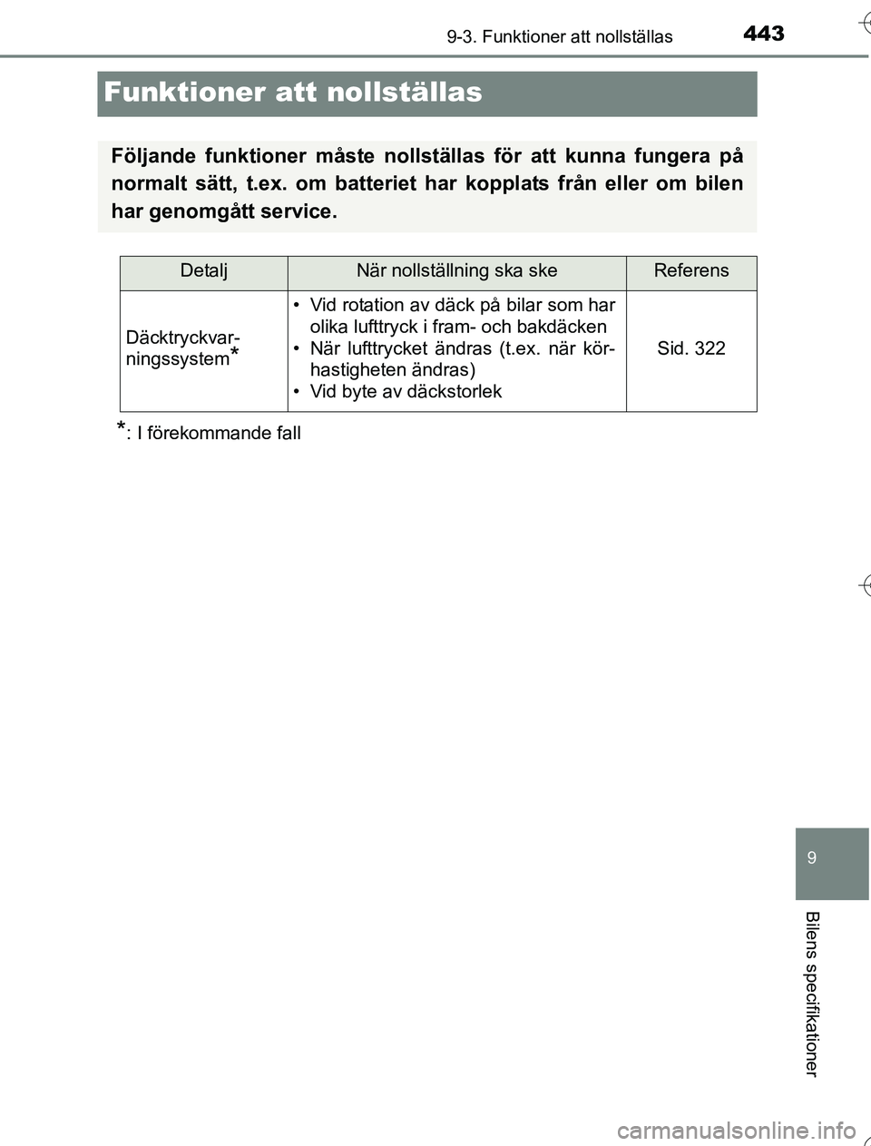 TOYOTA YARIS HYBRID 2016 Bruksanvisningar (in Swedish) 4439-3. Funktioner att nollställas
9
Bilens specifikationer
OM52G76SE
Funktioner att nollställas
*: I förekommande fall
Följande funktioner måste nollställas för att kunna fungera på
normalt s TOYOTA YARIS HYBRID 2016 Bruksanvisningar (in Swedish) 4439-3. Funktioner att nollställas
9
Bilens specifikationer
OM52G76SE
Funktioner att nollställas
*: I förekommande fall
Följande funktioner måste nollställas för att kunna fungera på
normalt s