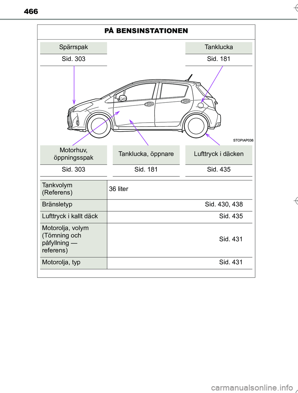 TOYOTA YARIS HYBRID 2016 Bruksanvisningar (in Swedish) 466
OM52G76SE
PÅ BENSINSTATIONEN
SpärrspakTanklucka
Sid. 303 Sid. 181
Motorhuv,
öppningsspakTanklucka, öppnareLufttryck i däcken
Sid. 303 Sid. 181 Sid. 435
Tankvolym
(Referens) 36 liter
Bränsl TOYOTA YARIS HYBRID 2016 Bruksanvisningar (in Swedish) 466
OM52G76SE
PÅ BENSINSTATIONEN
SpärrspakTanklucka
Sid. 303 Sid. 181
Motorhuv,
öppningsspakTanklucka, öppnareLufttryck i däcken
Sid. 303 Sid. 181 Sid. 435
Tankvolym
(Referens) 36 liter
Bränsl