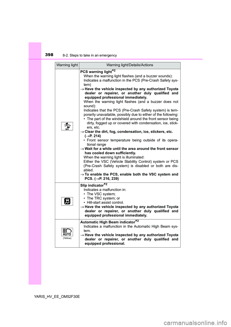 TOYOTA YARIS HYBRID 2015 Owners Manual 3988-2. Steps to take in an emergency
YARIS_HV_EE_OM52F30E
PCS warning light*2
When the warning light flashes (and a buzzer sounds):
Indicates a malfunction in the PCS (Pre-Crash Safety sys-
tem)
TOYOTA YARIS HYBRID 2015 Owners Manual 3988-2. Steps to take in an emergency
YARIS_HV_EE_OM52F30E
PCS warning light*2
When the warning light flashes (and a buzzer sounds):
Indicates a malfunction in the PCS (Pre-Crash Safety sys-
tem)