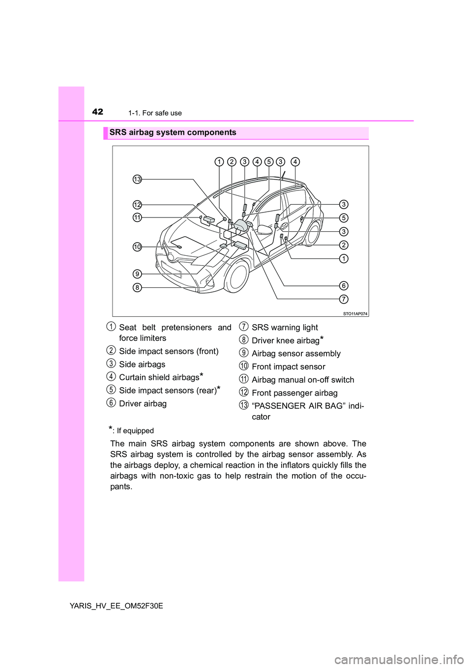 TOYOTA YARIS HYBRID 2015 Service Manual 421-1. For safe use
YARIS_HV_EE_OM52F30E
*: If equipped
The main SRS airbag system components are shown above. The 
SRS airbag system is controlled by the airbag sensor assembly. As 
the airbags deplo