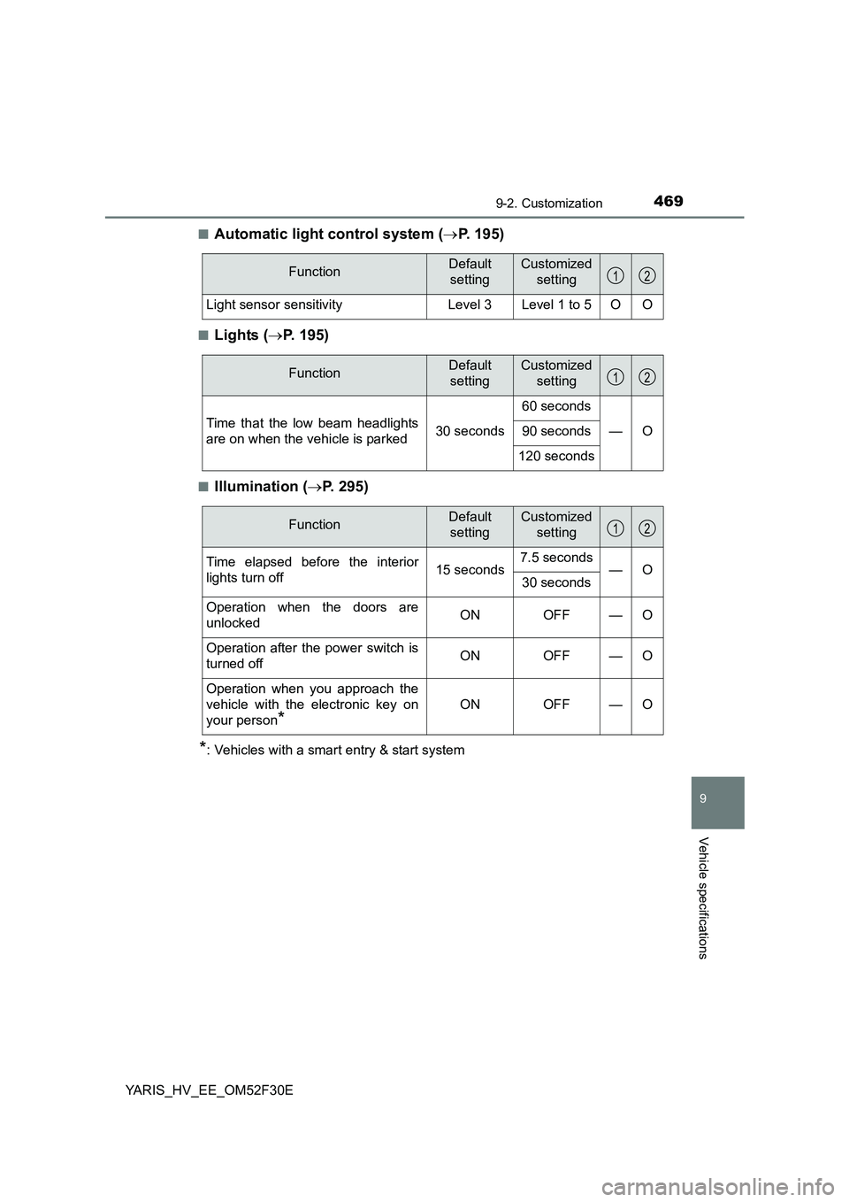 TOYOTA YARIS HYBRID 2015  Owners Manual 4699-2. Customization
9
Vehicle specifications
YARIS_HV_EE_OM52F30E 
■Automatic light control system ( →P. 195)
■Lights (→P. 195)
■Illumination (→P. 295)
*: Vehicles with a smart entry & s