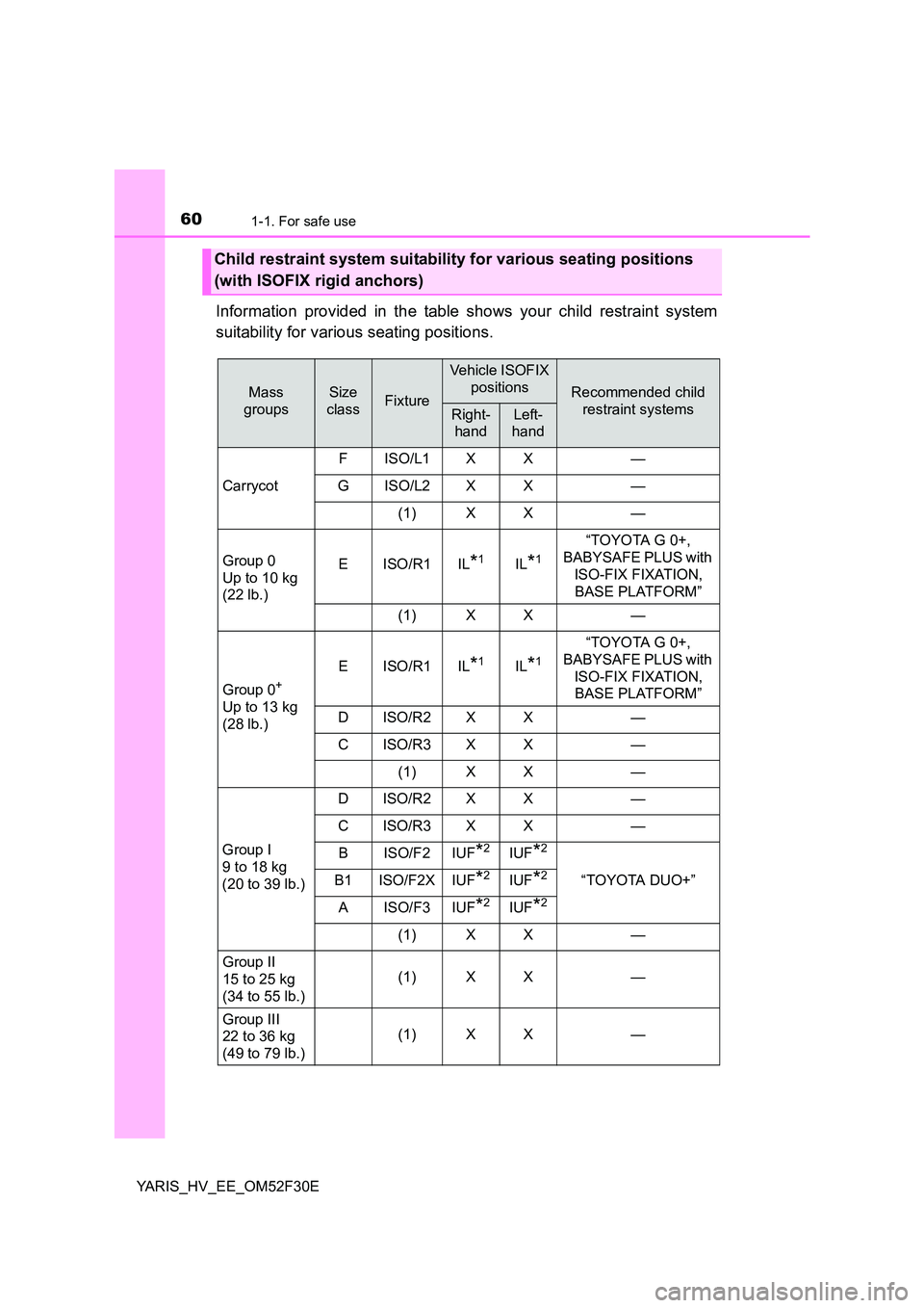 TOYOTA YARIS HYBRID 2015 Workshop Manual 601-1. For safe use
YARIS_HV_EE_OM52F30E
Information provided in the table shows your child restraint system 
suitability for various seating positions.
Child restraint system suitability for various 