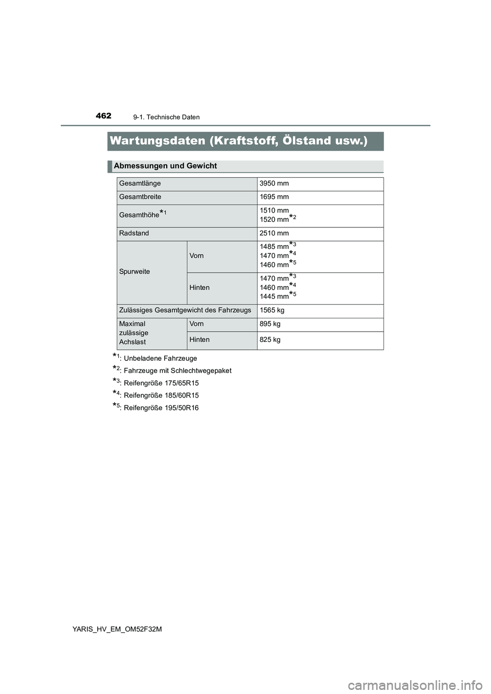 TOYOTA YARIS HYBRID 2015 Betriebsanleitungen (in German) 4629-1. Technische Daten
YARIS_HV_EM_OM52F32M
War tungsdaten (Kraftstoff, Ölstand usw.)
*1: Unbeladene Fahrzeuge
*2: Fahrzeuge mit Schlechtwegepaket
*3: Reifengröße 175/65R15
*4: Reifengröße 185/ TOYOTA YARIS HYBRID 2015 Betriebsanleitungen (in German) 4629-1. Technische Daten
YARIS_HV_EM_OM52F32M
War tungsdaten (Kraftstoff, Ölstand usw.)
*1: Unbeladene Fahrzeuge
*2: Fahrzeuge mit Schlechtwegepaket
*3: Reifengröße 175/65R15
*4: Reifengröße 185/