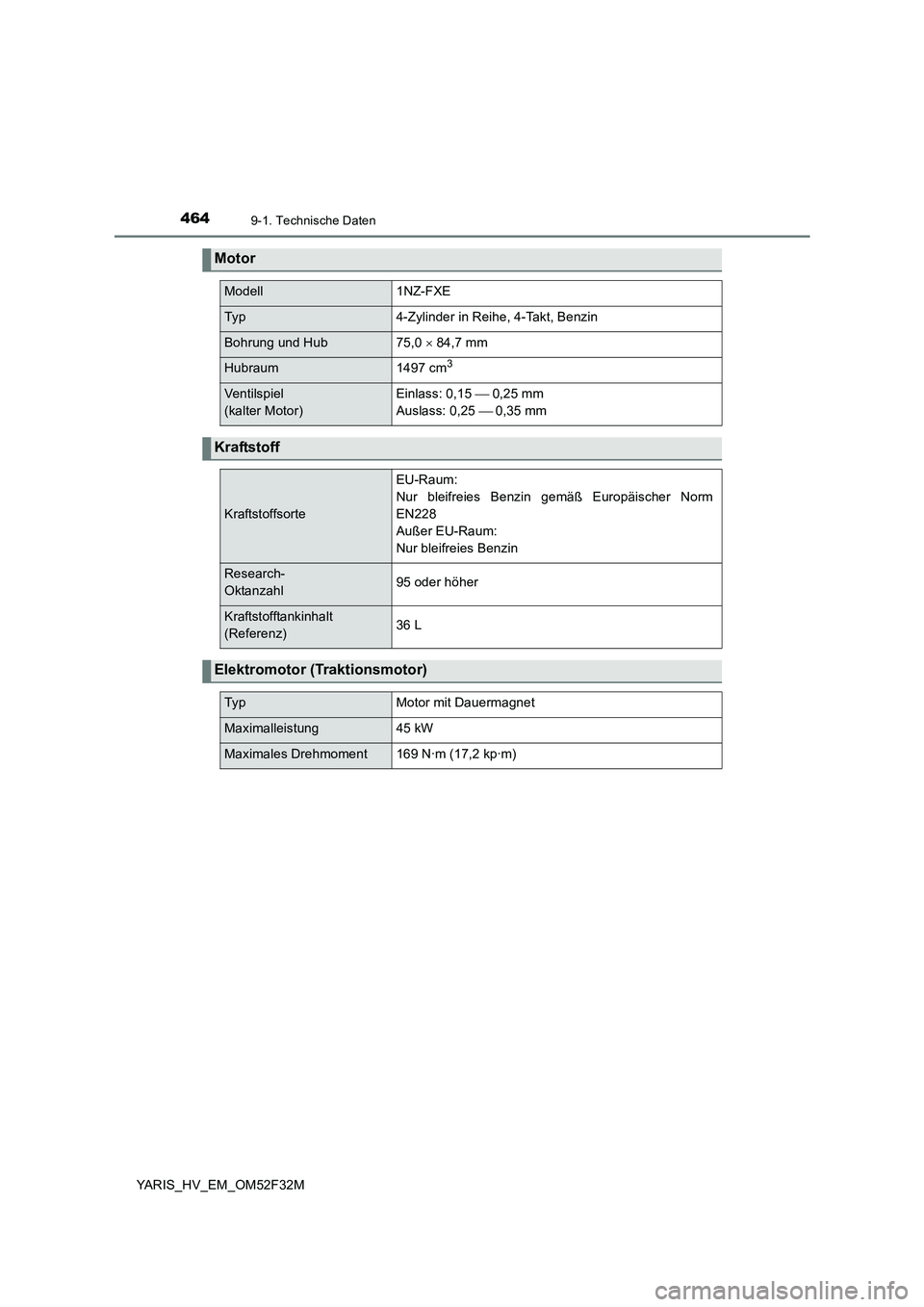 TOYOTA YARIS HYBRID 2015 Betriebsanleitungen (in German) 4649-1. Technische Daten
YARIS_HV_EM_OM52F32M
Motor
Modell1NZ-FXE
Typ4-Zylinder in Reihe, 4-Takt, Benzin
Bohrung und Hub75,0 × 84,7 mm
Hubraum1497 cm3
Ventilspiel
(kalter Motor)
Einlass: 0,15 TOYOTA YARIS HYBRID 2015 Betriebsanleitungen (in German) 4649-1. Technische Daten
YARIS_HV_EM_OM52F32M
Motor
Modell1NZ-FXE
Typ4-Zylinder in Reihe, 4-Takt, Benzin
Bohrung und Hub75,0 × 84,7 mm
Hubraum1497 cm3
Ventilspiel
(kalter Motor)
Einlass: 0,15 