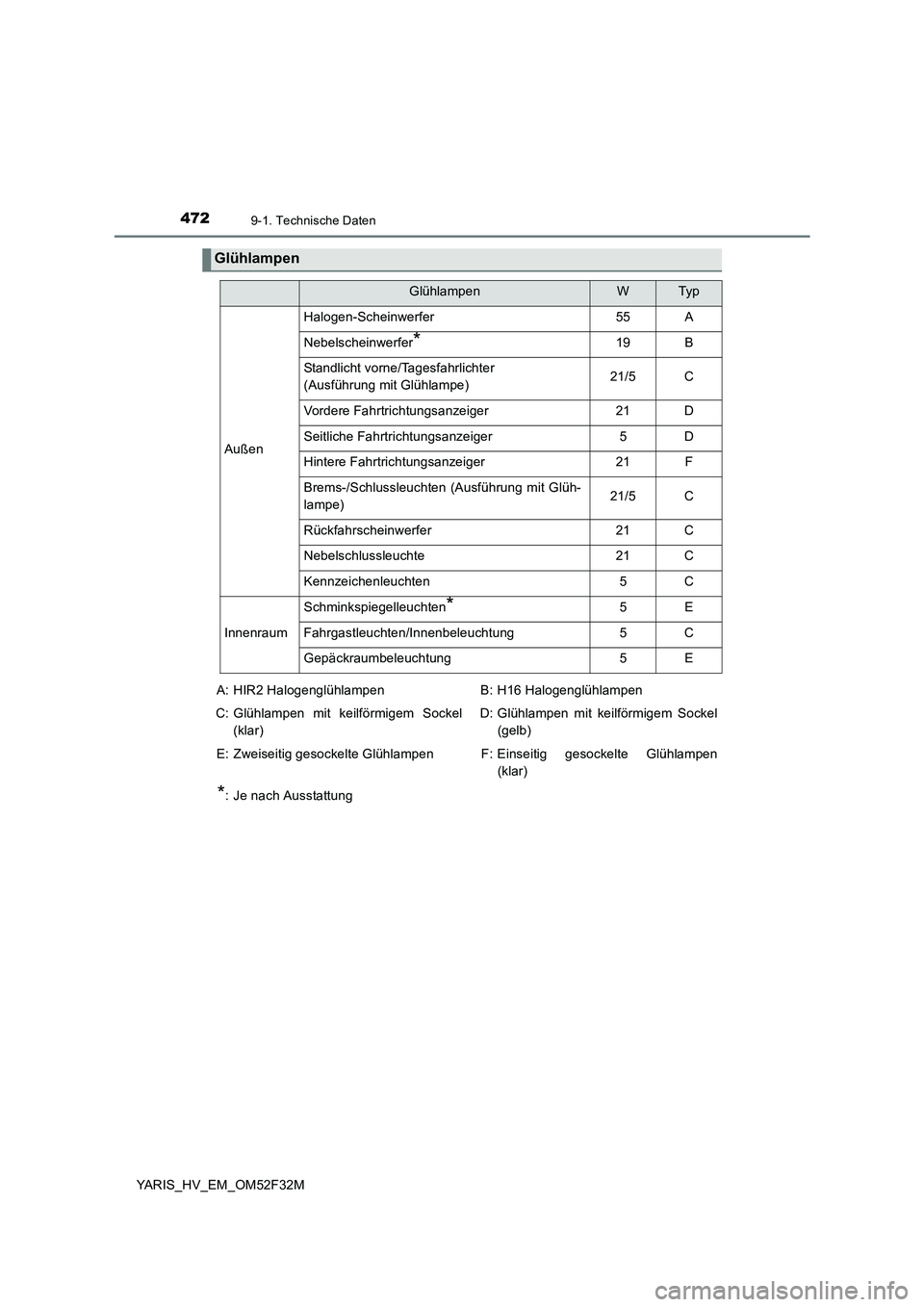 TOYOTA YARIS HYBRID 2015  Betriebsanleitungen (in German) 4729-1. Technische Daten
YARIS_HV_EM_OM52F32M
Glühlampen
GlühlampenWTyp
Außen
Halogen-Scheinwerfer55A
Nebelscheinwerfer*19B
Standlicht vorne/Tagesfahrlichter  
(Ausführung mit Glühlampe)21/5C
Vor