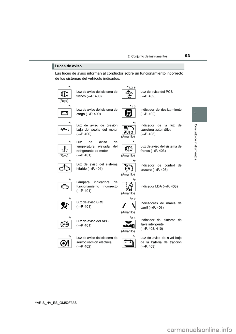 TOYOTA YARIS HYBRID 2015  Manual del propietario (in Spanish) 932. Conjunto de instrumentos
2
Conjunto de instrumentos
YARIS_HV_ES_OM52F33S
Las luces de aviso informan al conductor sobre un funcionamiento incorrecto 
de los sistemas del vehículo indicados.
Luce