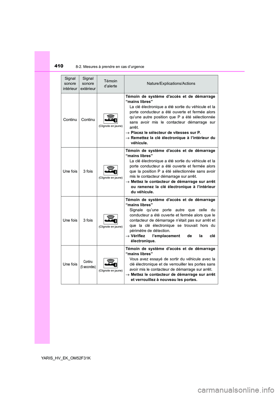 TOYOTA YARIS HYBRID 2015 Manuel du propriétaire (in French) 4108-2. Mesures à prendre en cas d’urgence
YARIS_HV_EK_OM52F31K
Signal
sonore
intérieur
Signal
sonore
extérieur
Témoin
d’alerteNature/Explications/Actions
ContinuContinu
(Clignote en j TOYOTA YARIS HYBRID 2015 Manuel du propriétaire (in French) 4108-2. Mesures à prendre en cas d’urgence
YARIS_HV_EK_OM52F31K
Signal
sonore
intérieur
Signal
sonore
extérieur
Témoin
d’alerteNature/Explications/Actions
ContinuContinu
(Clignote en j