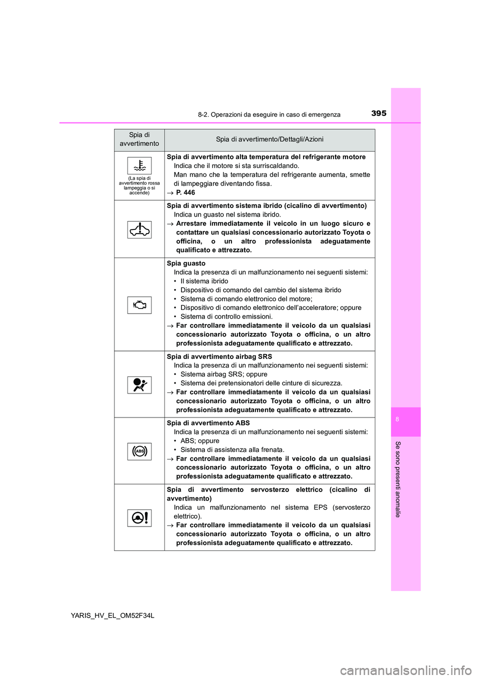 TOYOTA YARIS HYBRID 2015  Manuale duso (in Italian) 3958-2. Operazioni da eseguire in caso di emergenza
8
Se sono presenti anomalie
YARIS_HV_EL_OM52F34L
(La spia di  avvertimento rossa lampeggia o si accende)
Spia di avvertimento alta temperatura del r